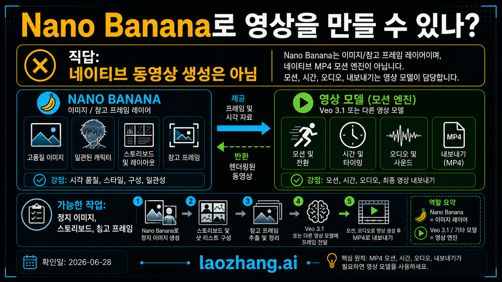 Nano Banana로 비디오를 만들 수 있나? 기능, 한계, 대안 루트 (2026)