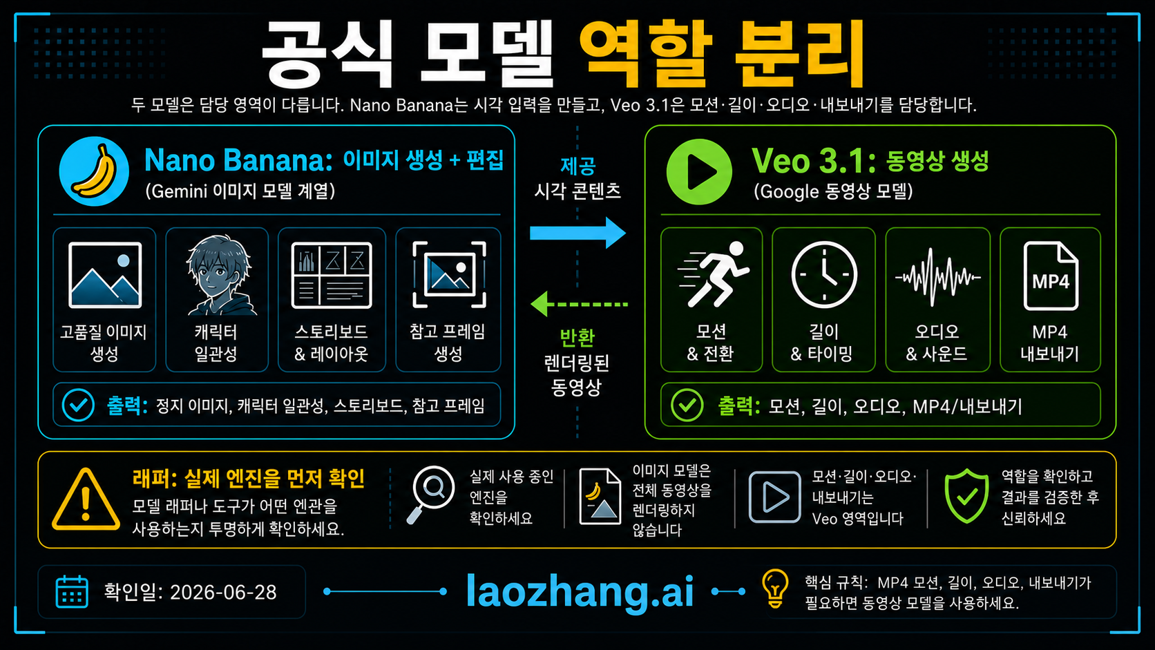 Nano Banana는 프레임과 참조를 만들고 Veo 3.1 또는 다른 비디오 모델이 영상 출력을 담당하는 경로표