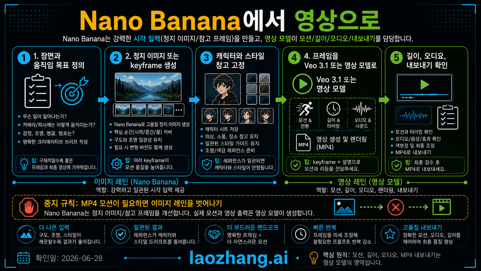 Nano Banana에서 비디오 모델로 넘기는 흐름