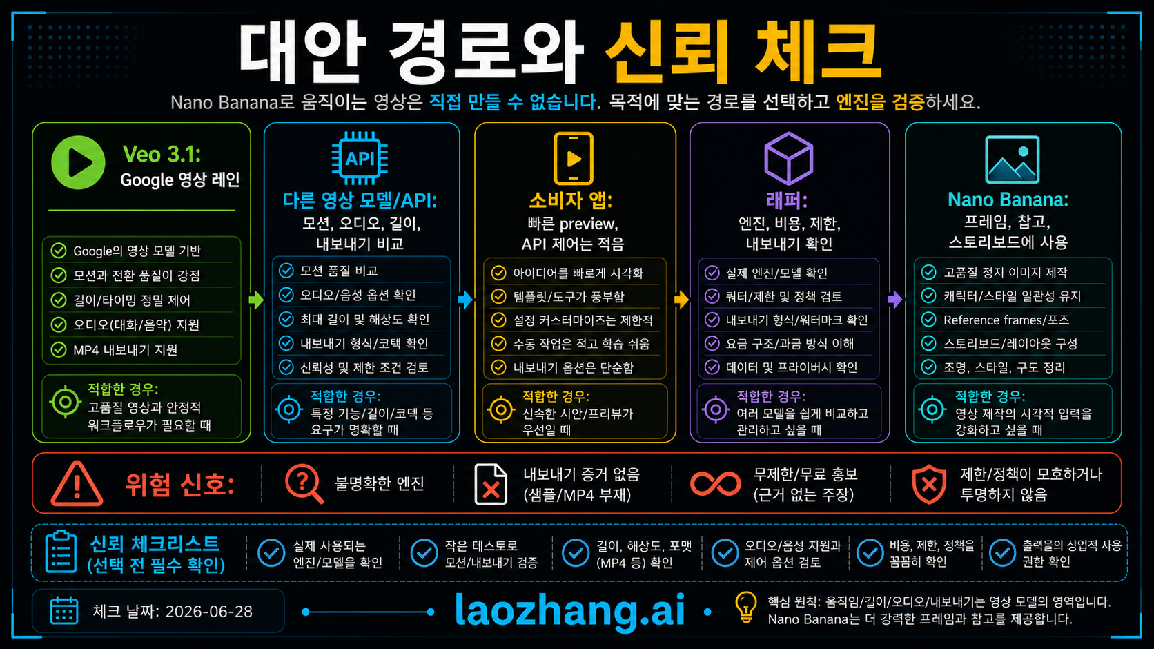 작업별 대안 선택