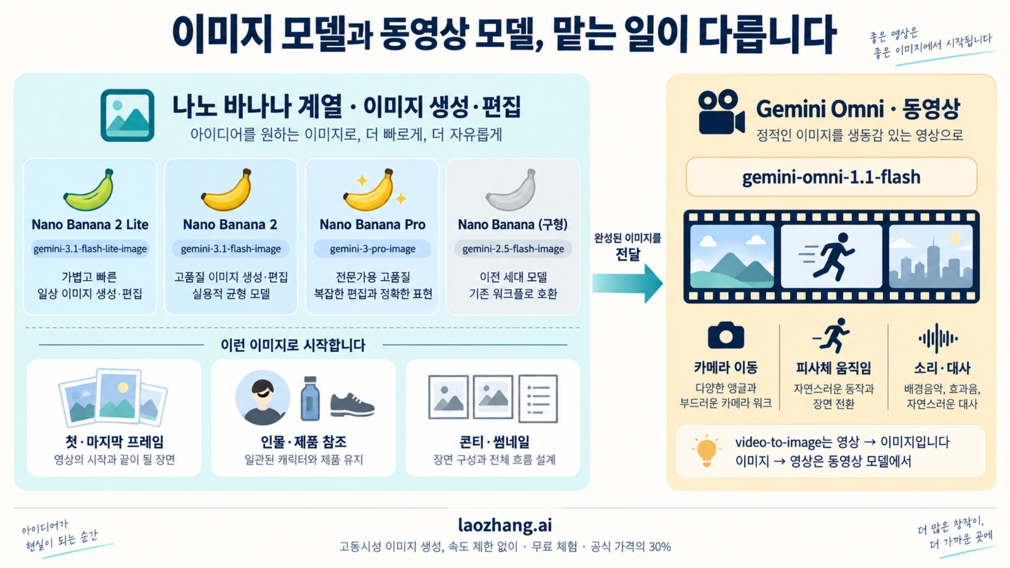 나노 바나나 이미지 모델 네 종과 Gemini Omni 동영상 모델의 역할 구분