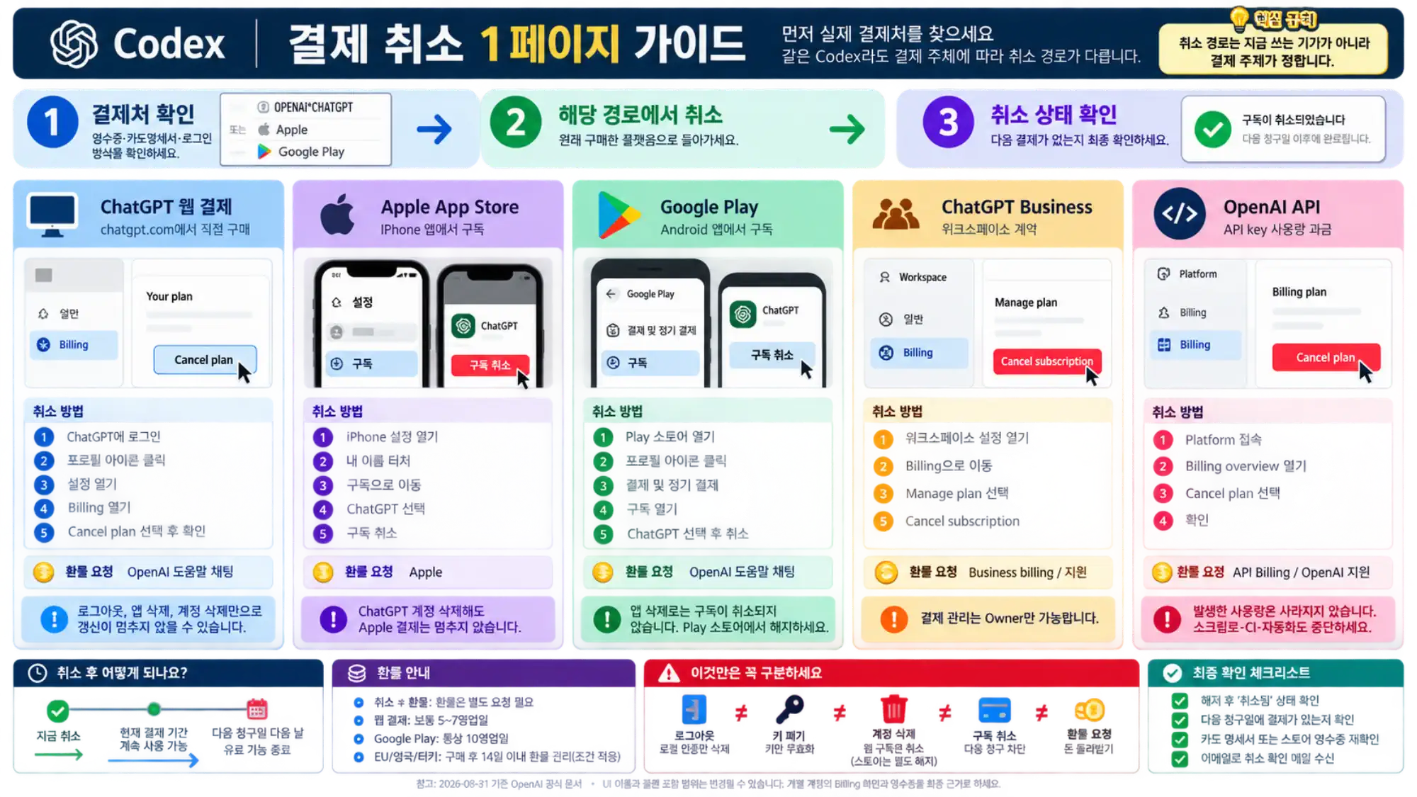 ChatGPT 웹, Apple, Google Play, Business, OpenAI API 결제처별 취소 경로