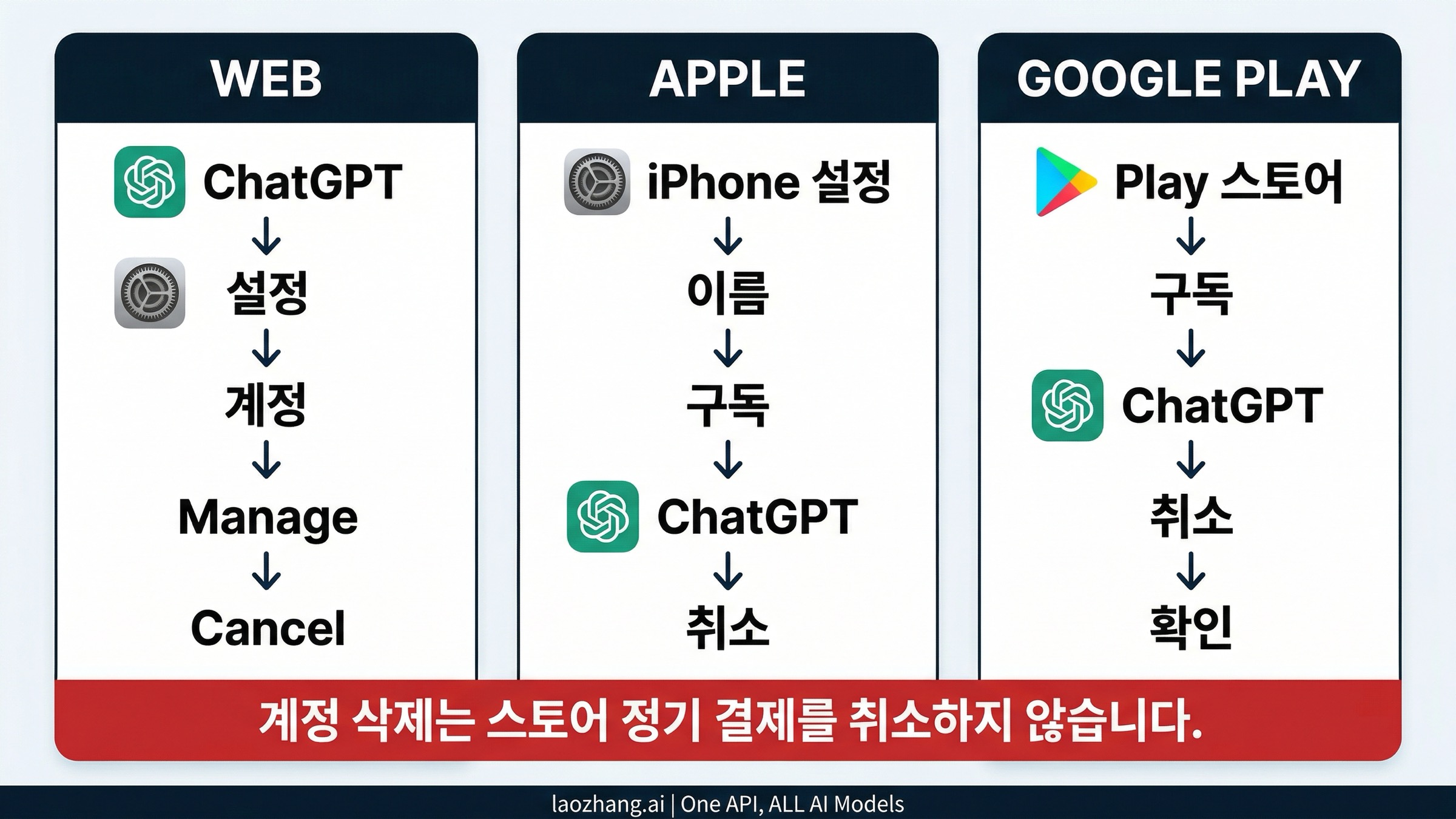 웹, Apple, Google Play 취소 경로를 한눈에 비교한 그림
