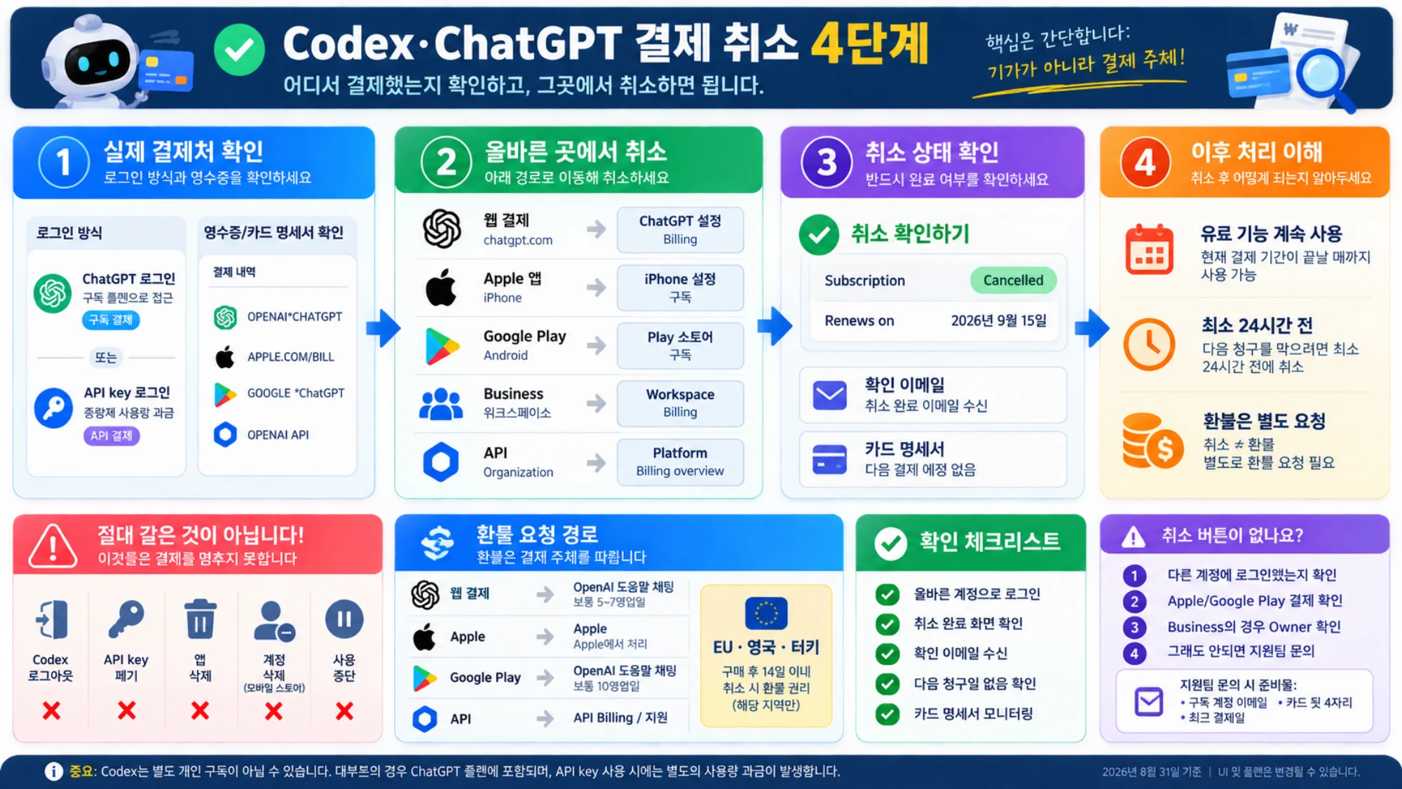 구독 취소 상태와 유료 기간, 향후 결제, 환불 경계를 확인하는 안내