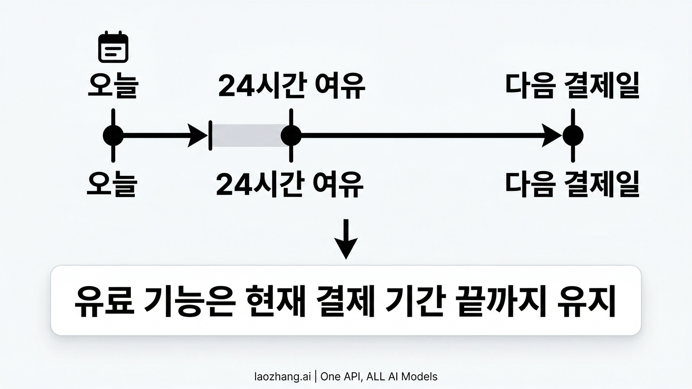 다음 갱신 전 24시간 여유와 현재 결제 기간 끝까지 접근이 유지된다는 점을 보여주는 타임라인