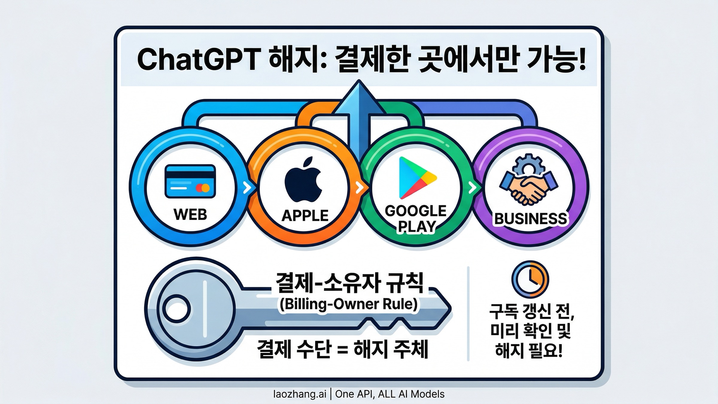 2026년 ChatGPT 구독 취소 방법: 웹, iPhone, Android, Business 단계별 안내