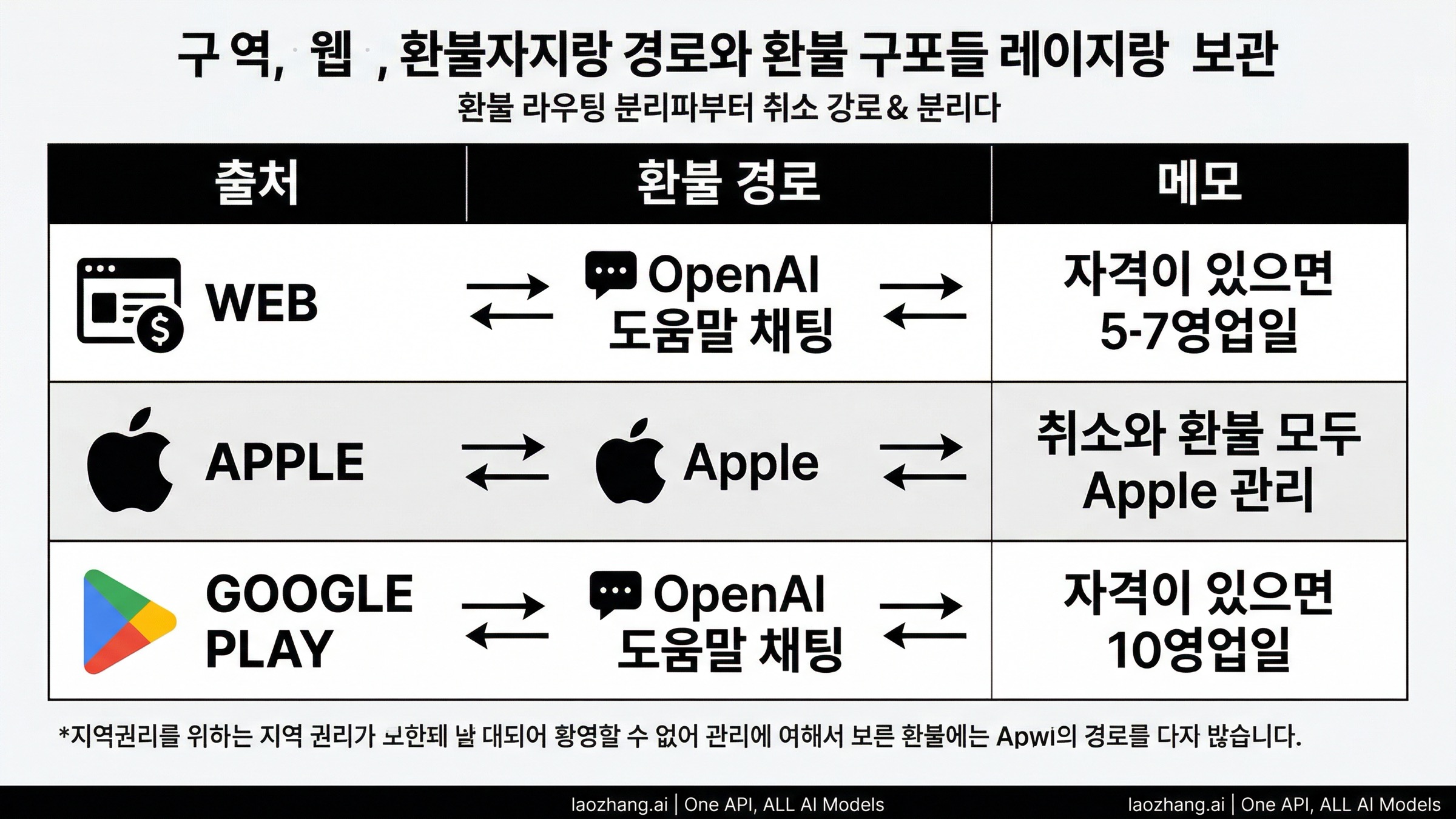 웹, Apple, Google Play 결제별 환불 경로를 비교한 그림