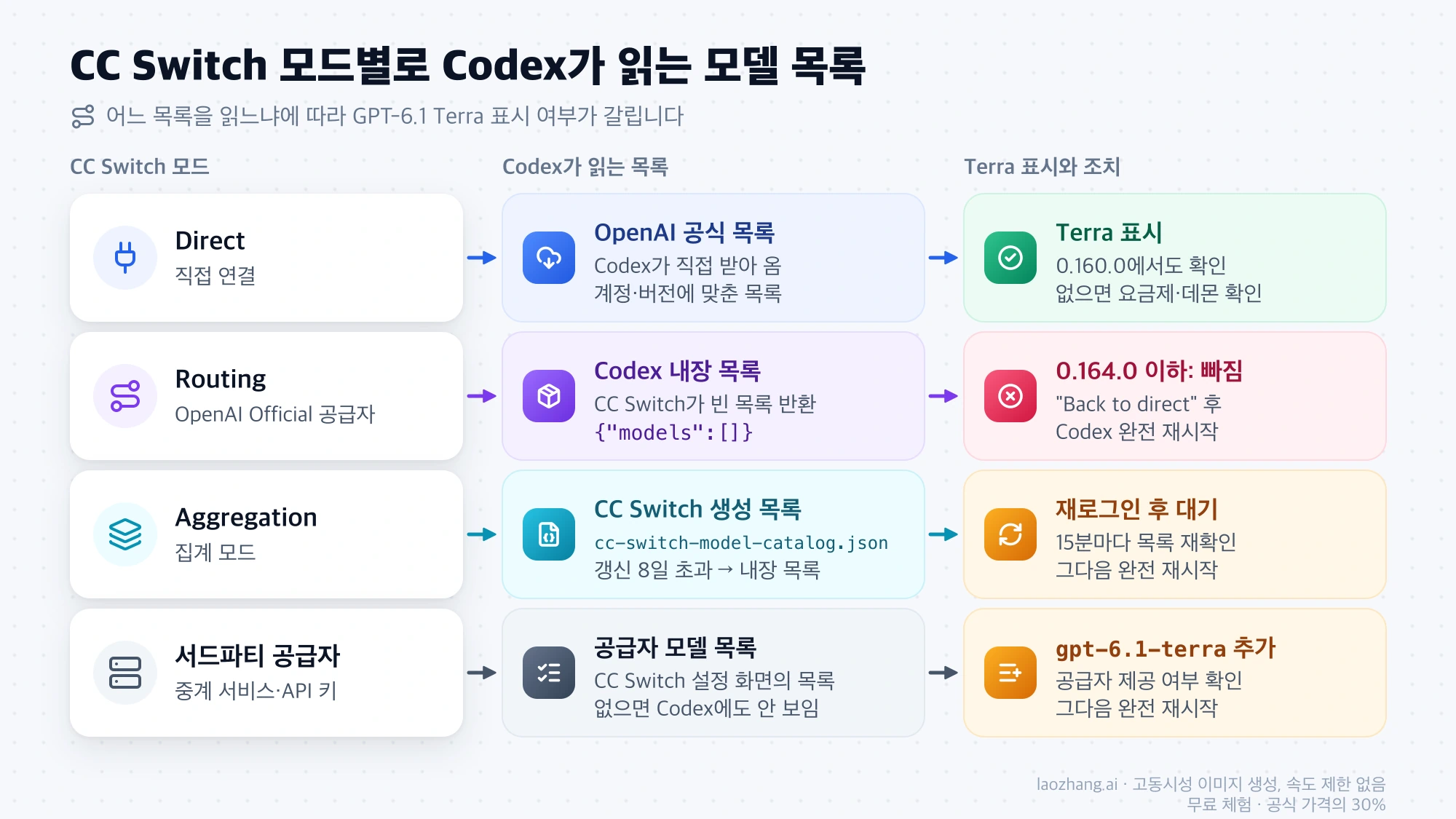 CC Switch의 Direct, Routing, Aggregation, 서드파티 공급자 모드마다 Codex가 읽는 모델 목록과 GPT-6.1 Terra 표시 여부, 조치를 정리한 흐름도