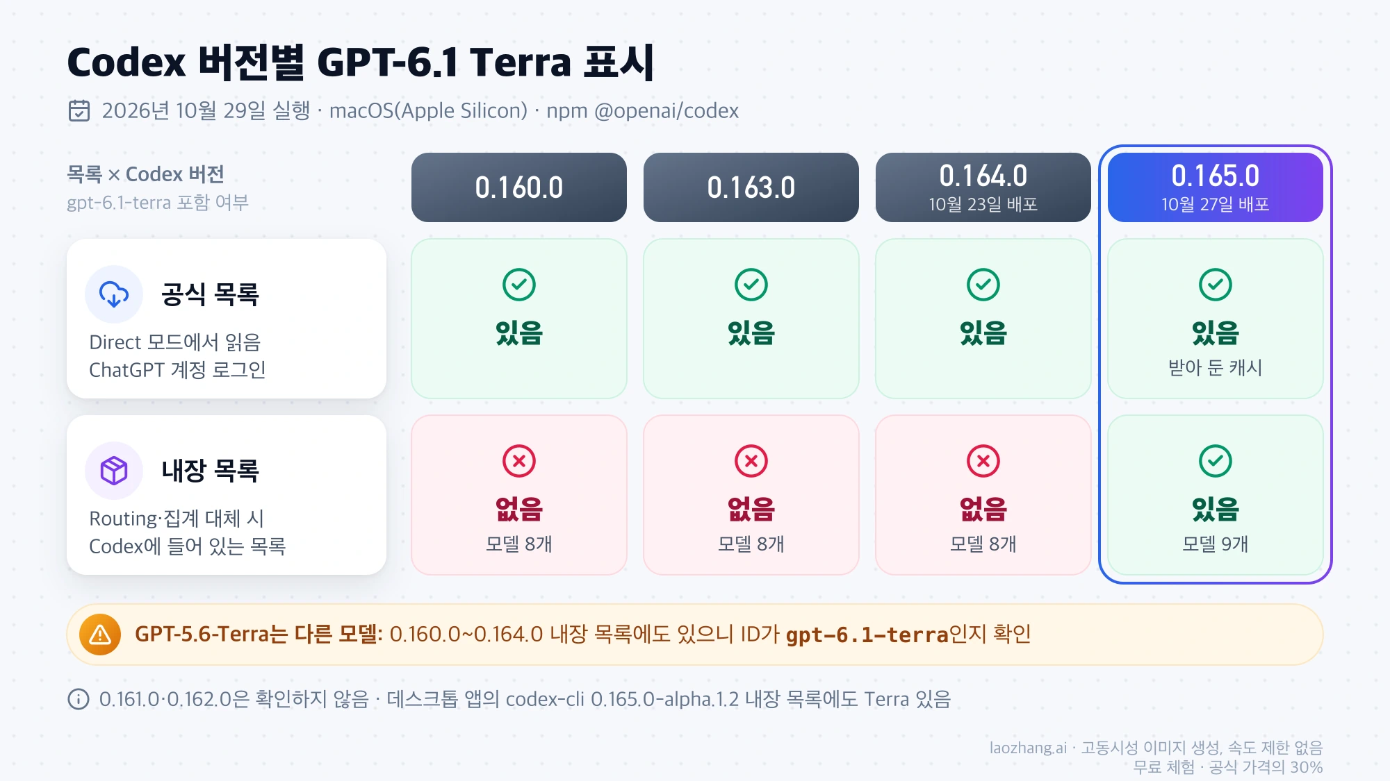 확인한 Codex 0.160.0, 0.163.0, 0.164.0, 0.165.0의 공식 목록에는 모두 GPT-6.1 Terra가 있고 내장 목록에는 0.165.0부터 들어간 것을 보여 주는 버전별 비교표