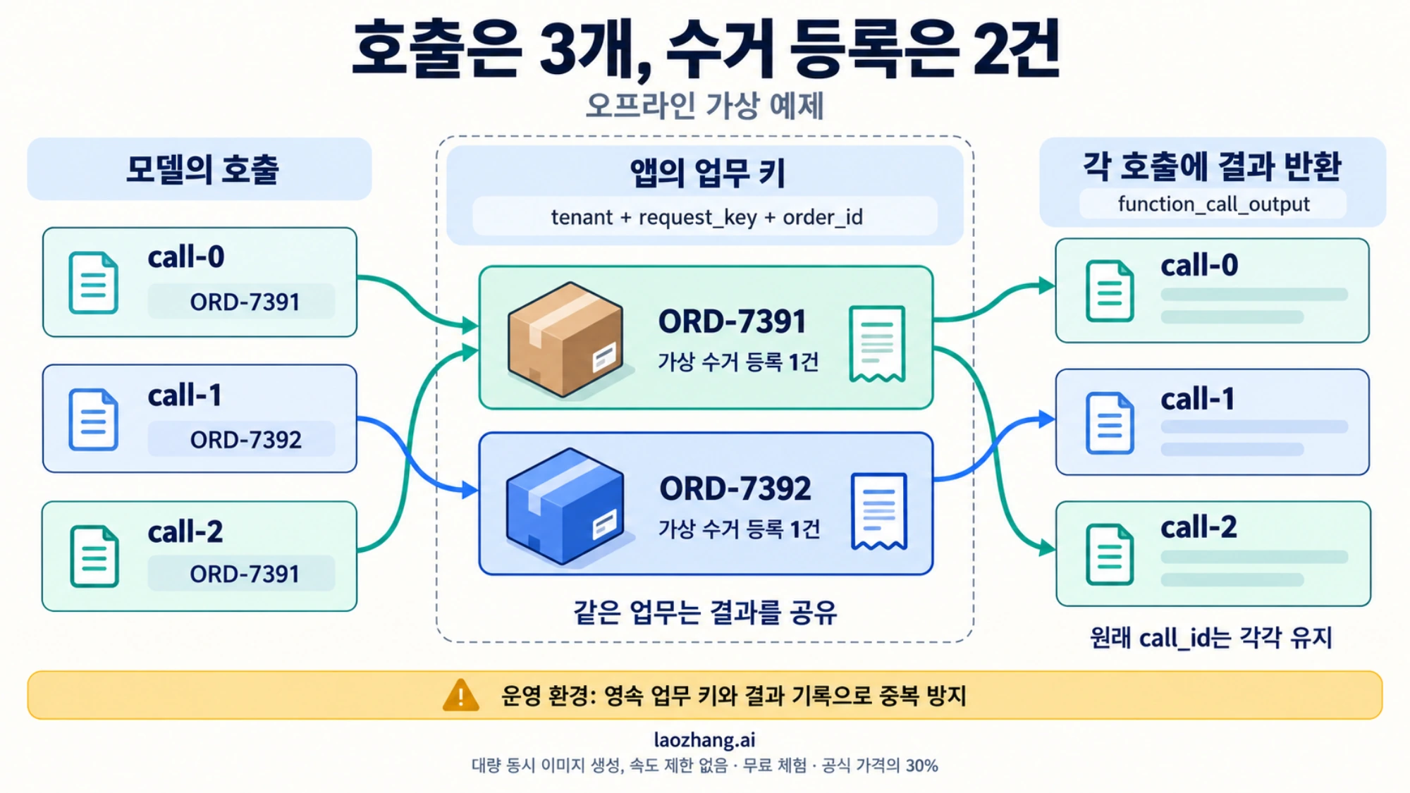 가상 예제의 호출 세 개가 업무 키에 따라 수거 등록 두 건을 공유하고 원래 call_id별로 결과를 반환하는 관계도