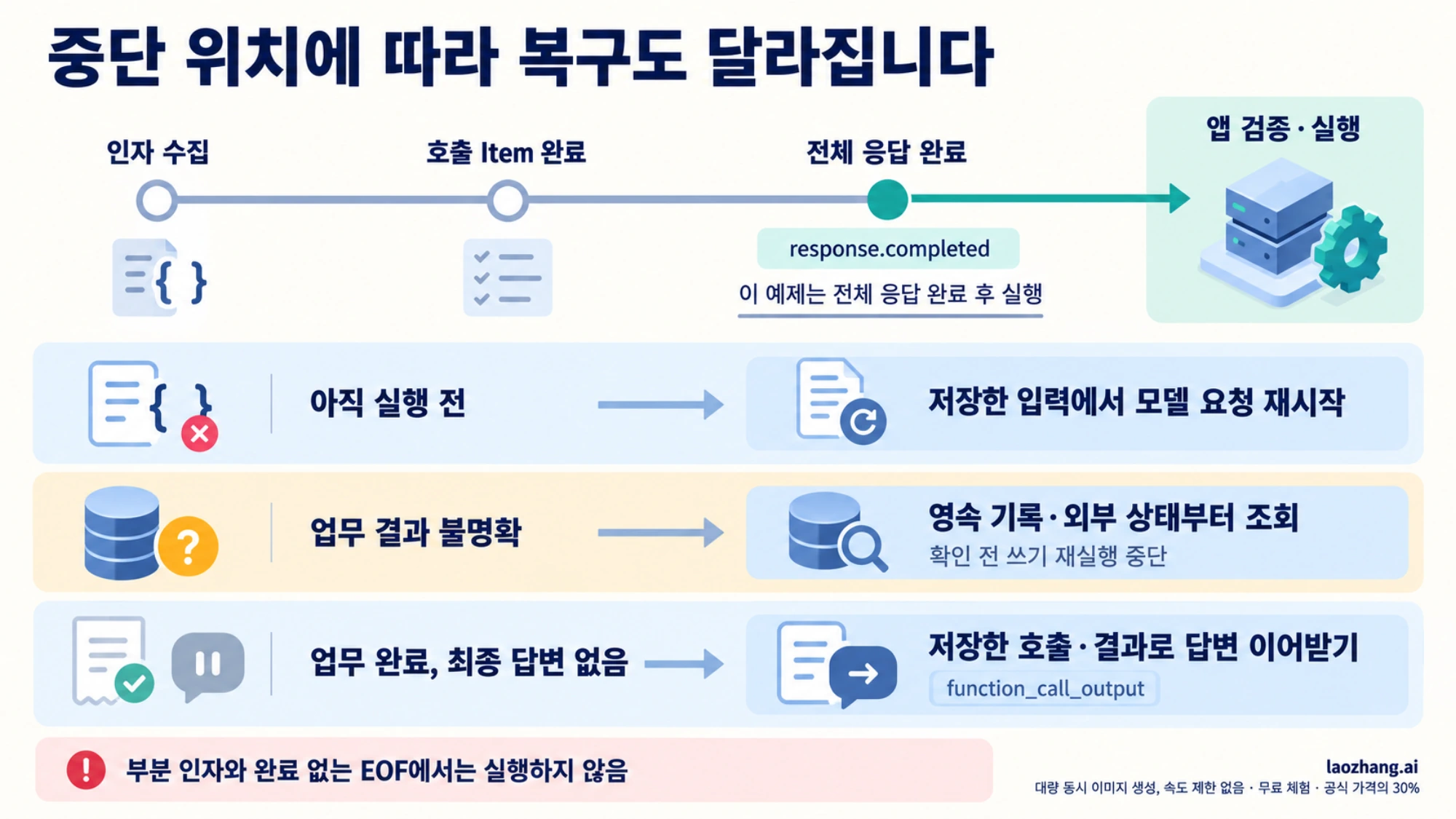 전체 응답 완료 후 실행하는 스트리밍 예제와 업무 실행·결과 확인 상태에 따른 세 가지 복구 경로를 설명한 개념도