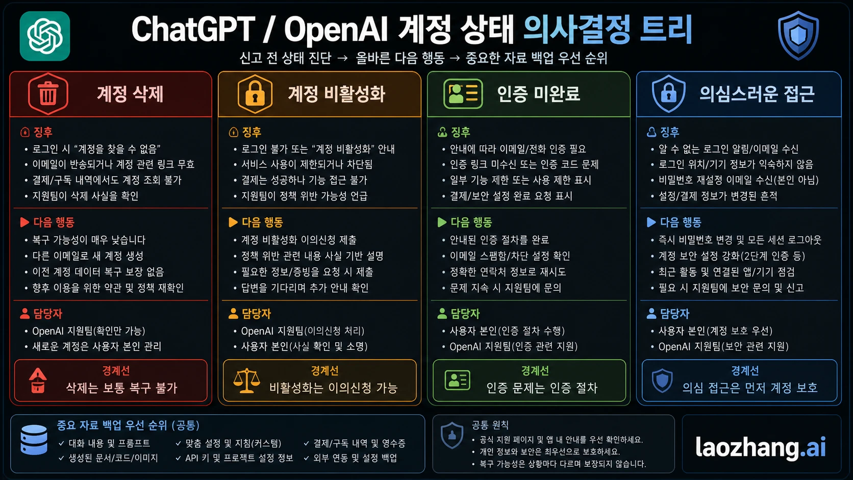 ChatGPT 계정 삭제, 비활성화, 인증 실패, 의심 활동 판단 트리