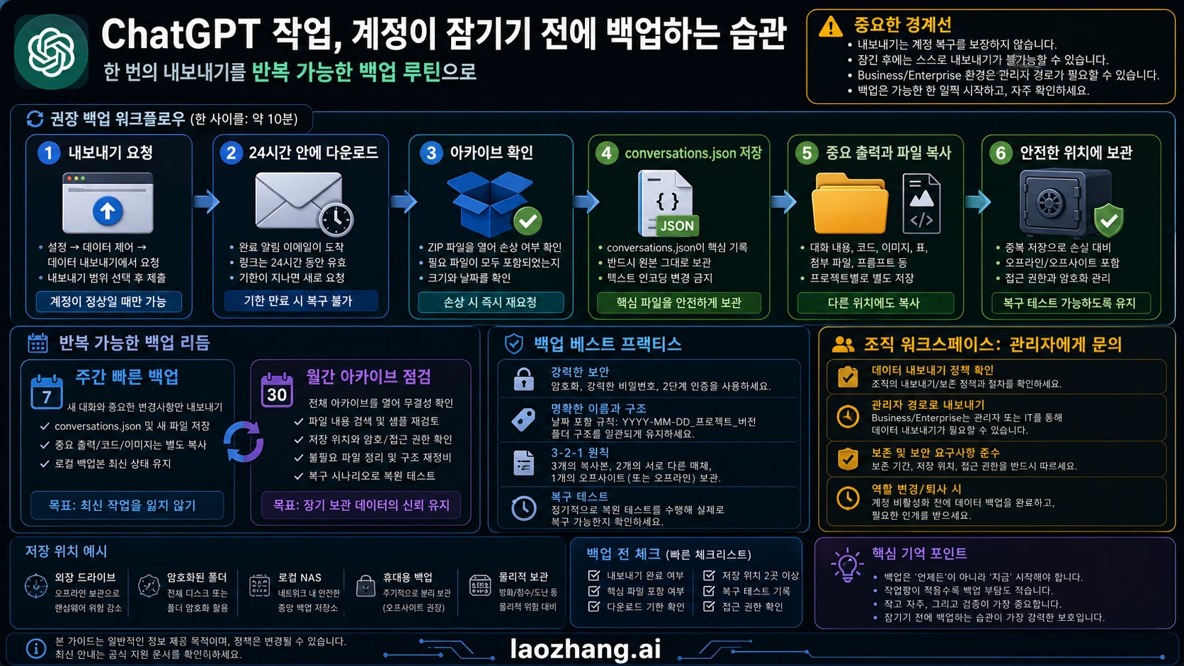 ChatGPT 작업 자료를 내보내기에서 외부 아카이브로 옮기는 백업 주기