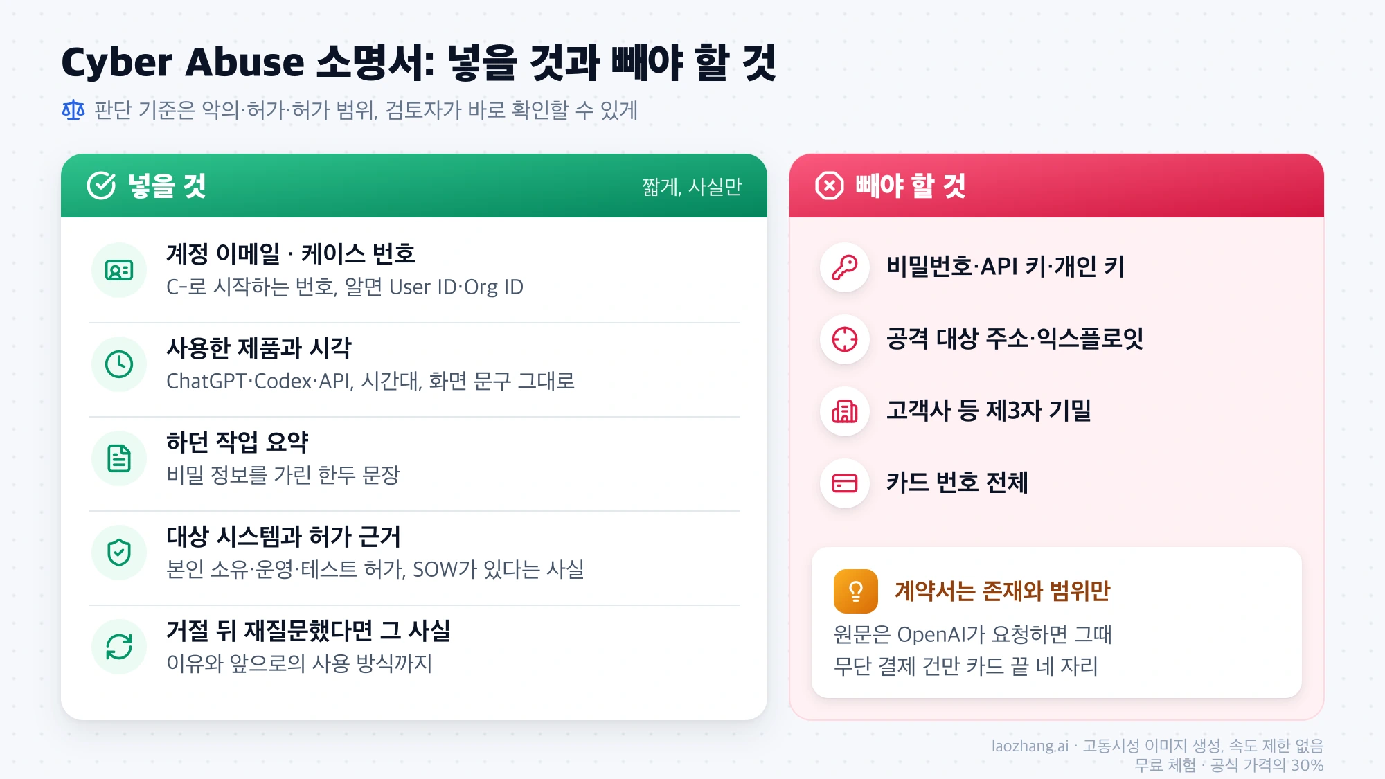 Cyber Abuse 소명서에 넣을 다섯 가지 항목과 빼야 할 비밀 정보·공격 대상·제3자 기밀·카드 번호 전체