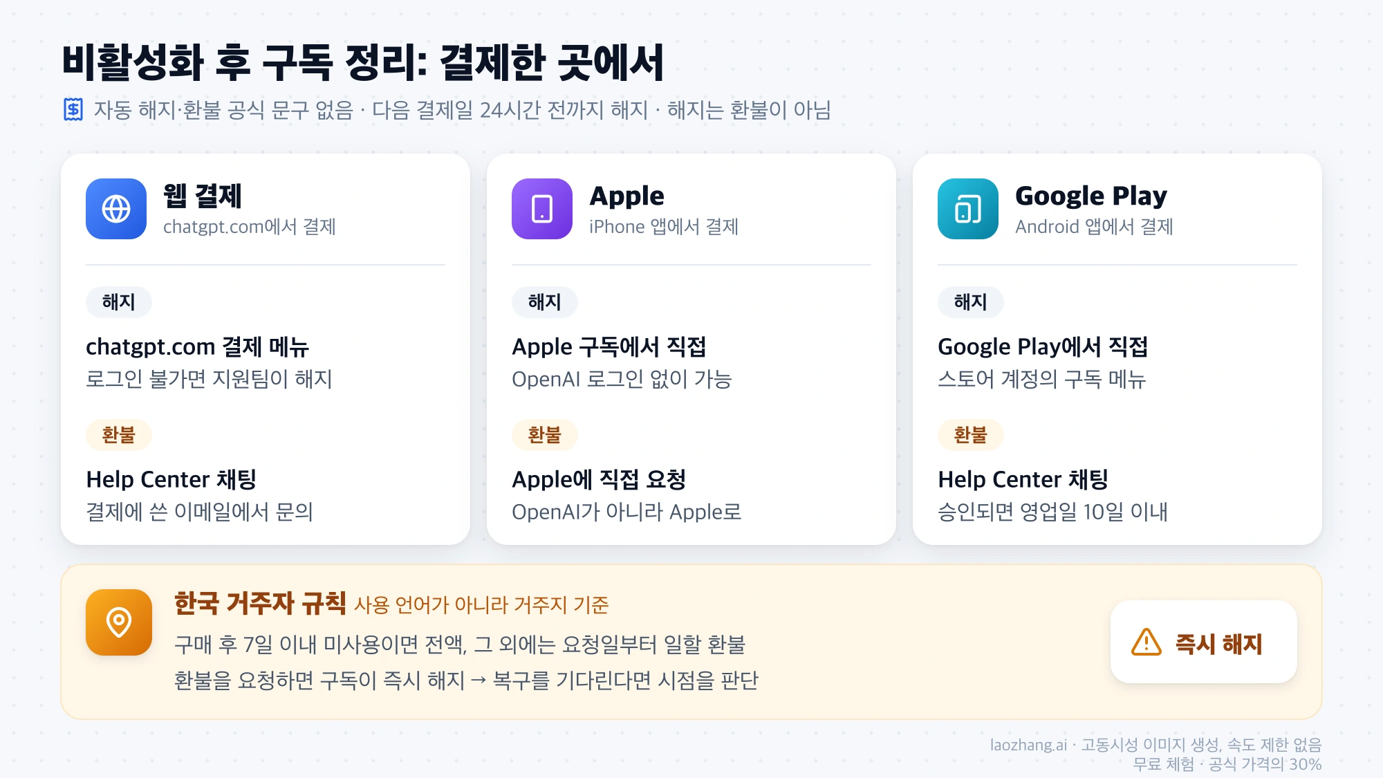 웹 결제, Apple, Google Play별 해지 경로와 환불 문의처, 그리고 환불 요청 즉시 해지되는 한국 거주자 규칙
