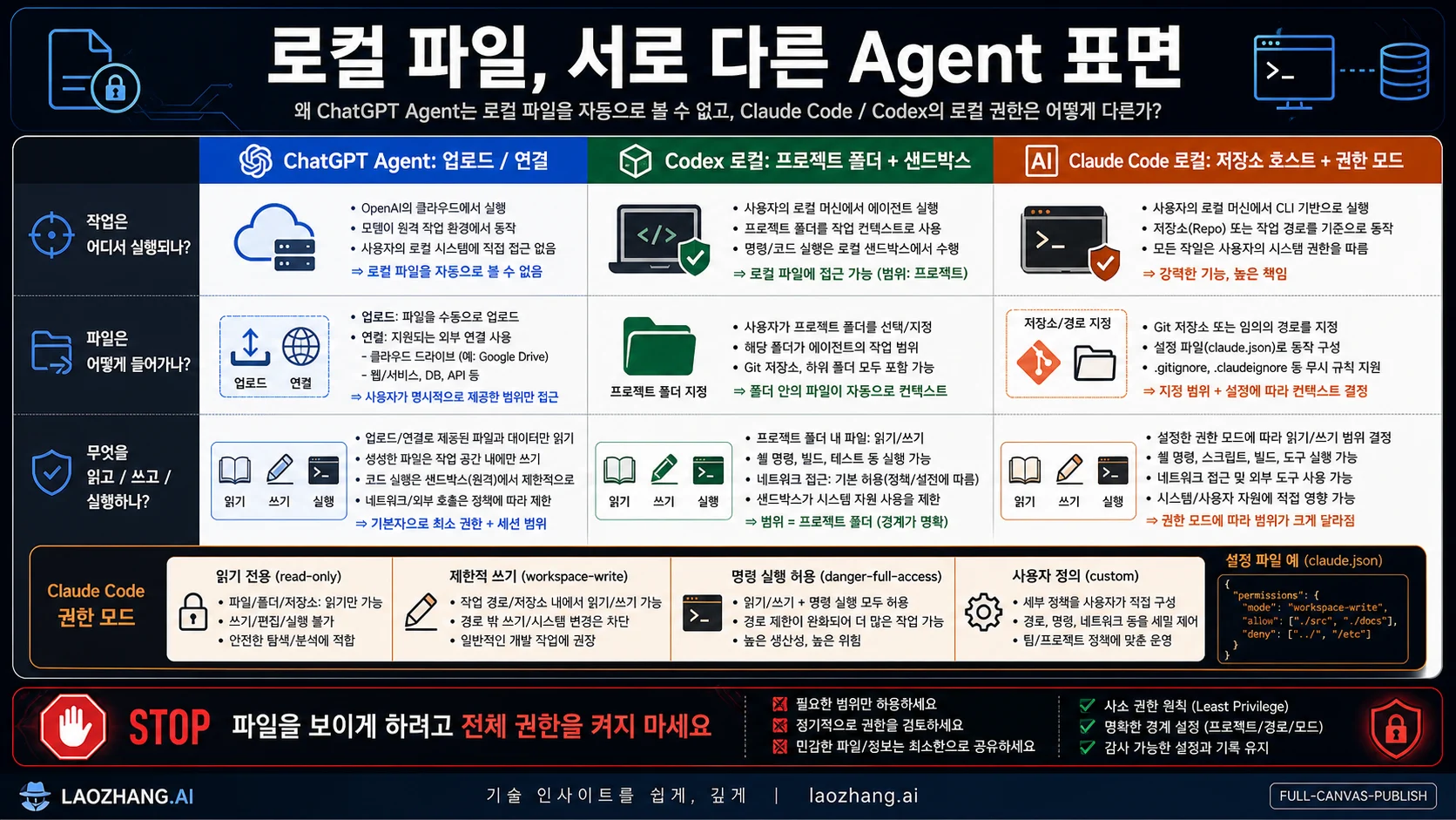 ChatGPT Agent가 로컬 파일을 못 보는 이유: Claude Code와 Codex 권한 차이