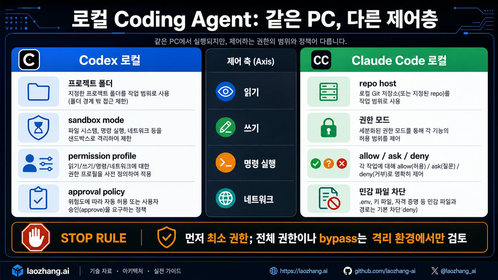 Codex와 Claude Code 로컬 권한 층