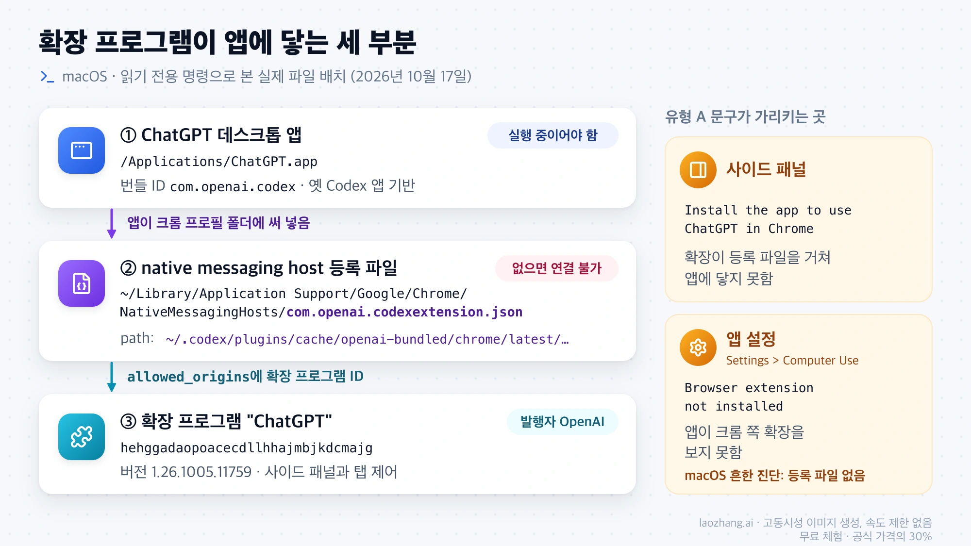 ChatGPT 데스크톱 앱, native messaging host 등록 파일, ChatGPT 확장 프로그램의 macOS 경로와 ID, 그리고 유형 A의 두 문구가 각각 가리키는 연결 지점