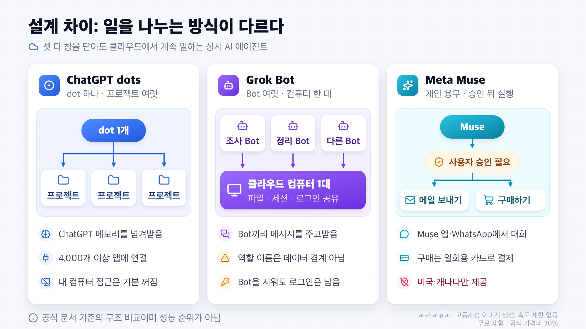 ChatGPT dots, Grok Bot, Meta Muse의 설계 차이: dot 하나가 여러 프로젝트를 맡는 구조, 여러 Bot이 클라우드 컴퓨터 한 대를 공유하는 구조, 승인 뒤 메일과 구매를 처리하는 구조
