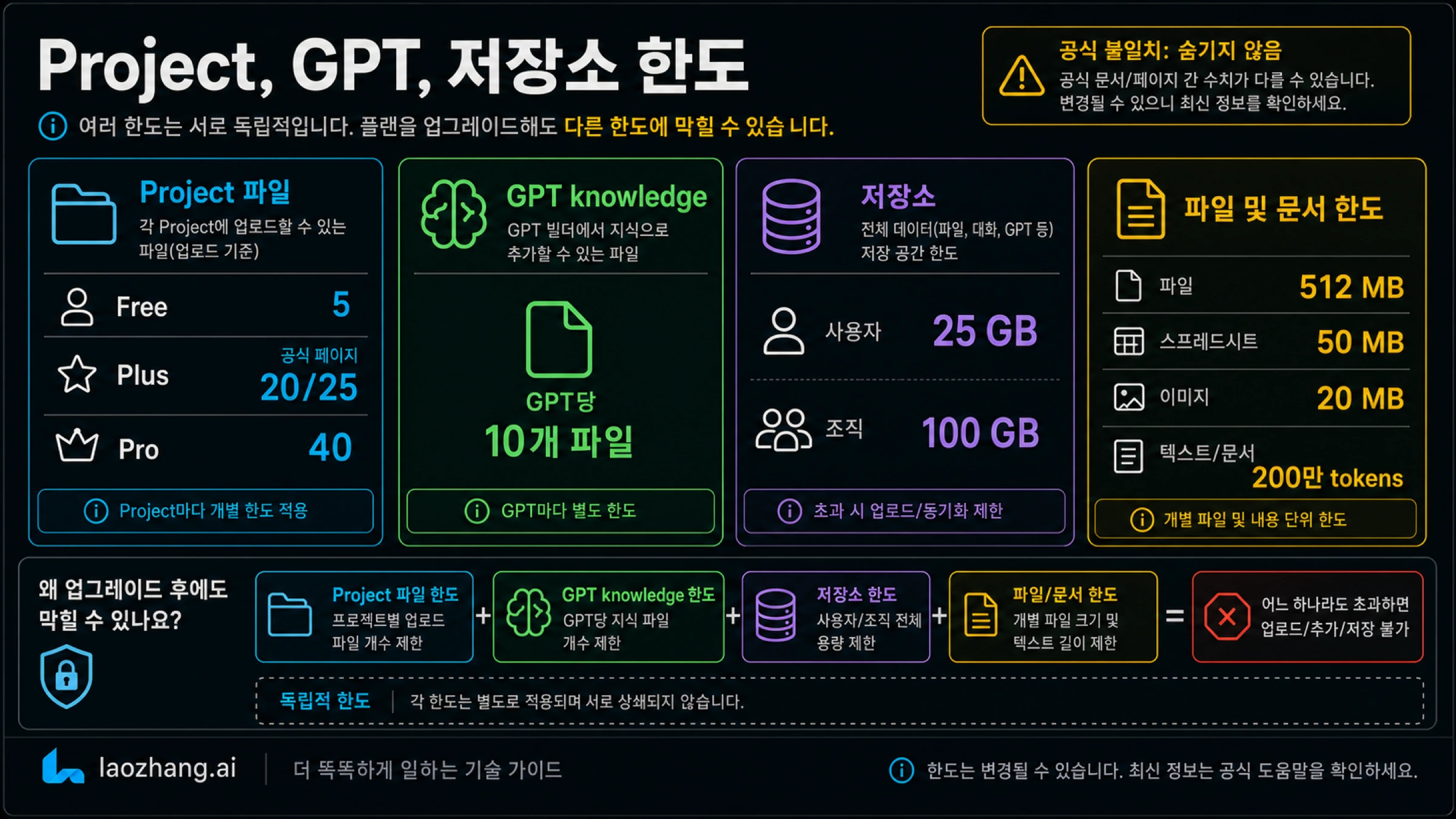 Project, GPT knowledge, 저장소, 파일별 제한