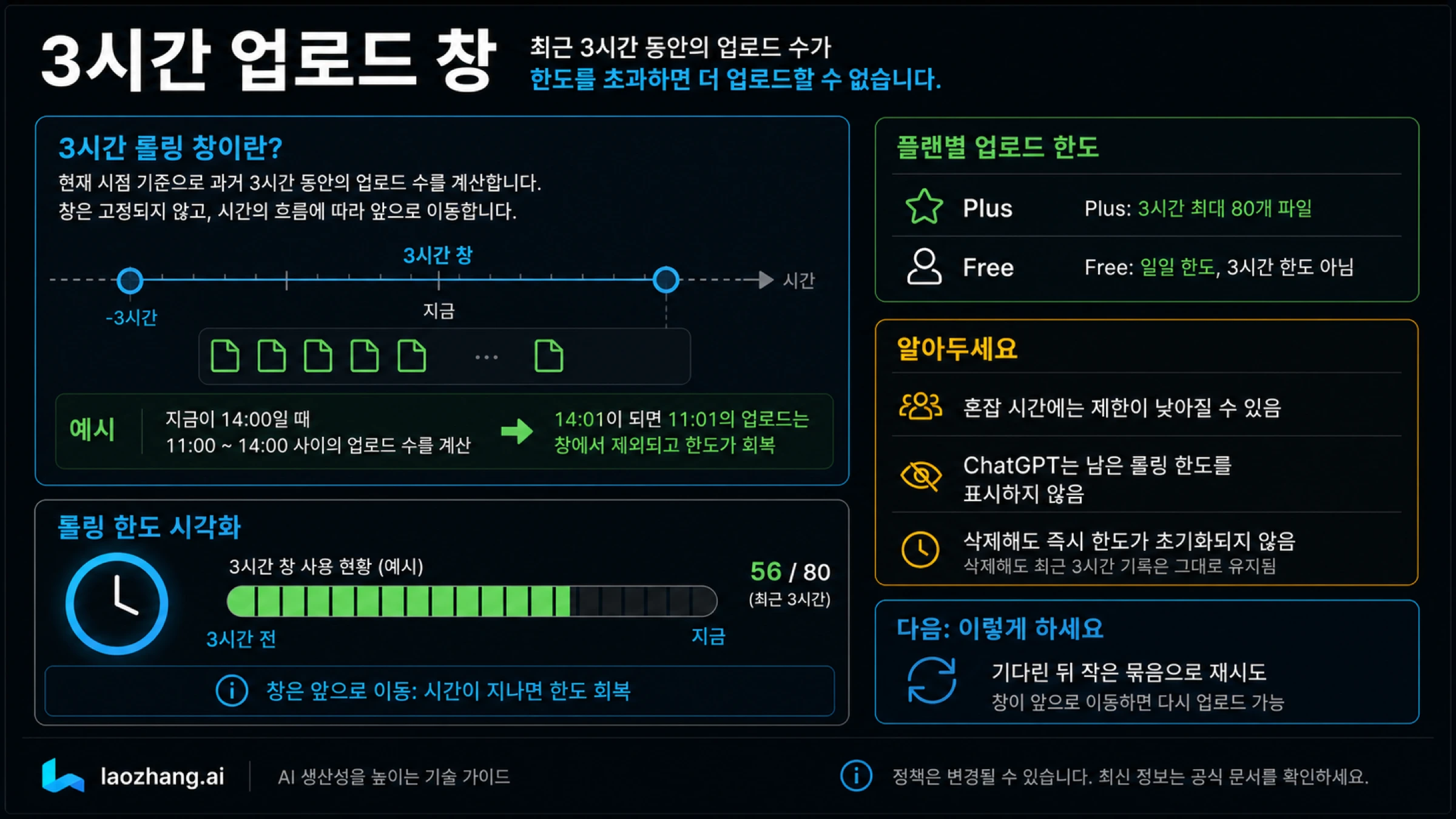 ChatGPT Plus 3시간 롤링 업로드 창