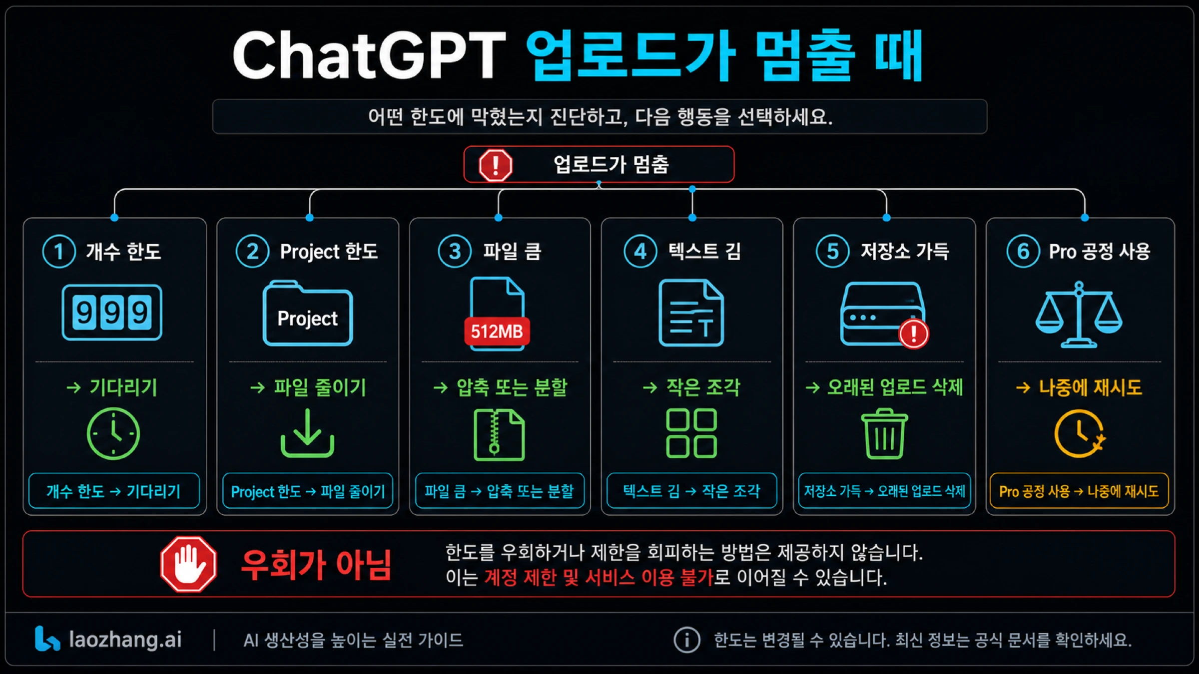 ChatGPT 업로드 중단 진단 보드