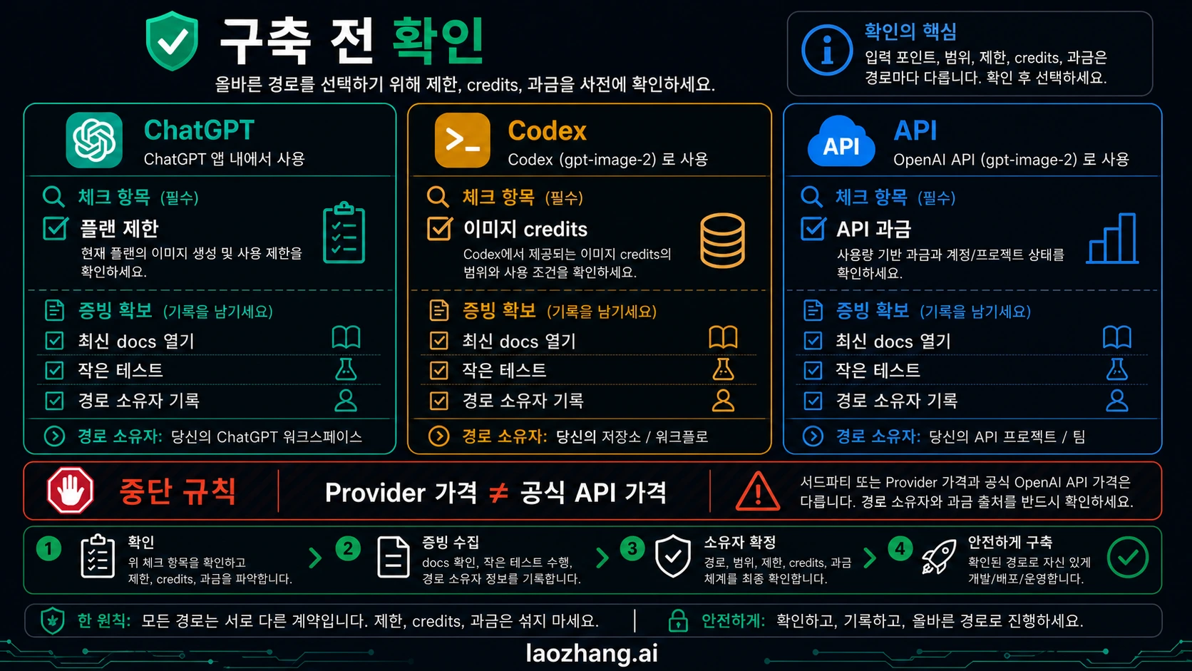 ChatGPT 한도, Codex 크레딧, API 청구, 공급업체 가격 경계를 확인하는 체크리스트