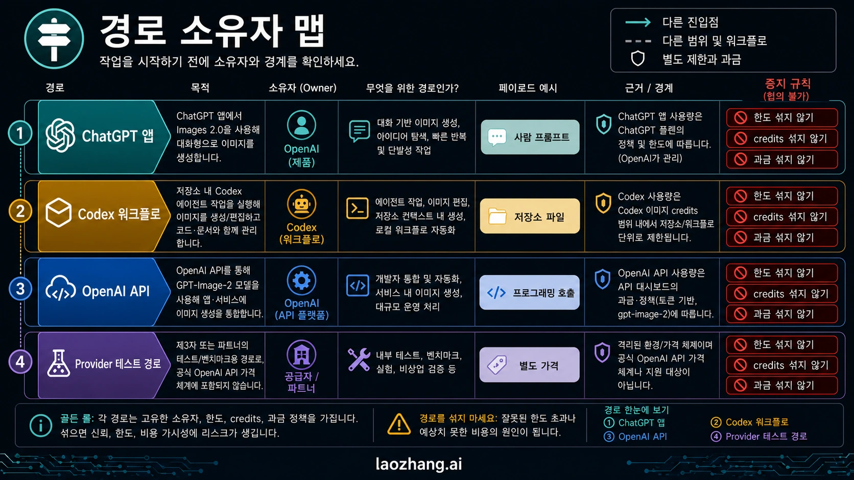 ChatGPT app, Codex workflow, OpenAI API, provider test route를 분리한 경로 소유자 지도