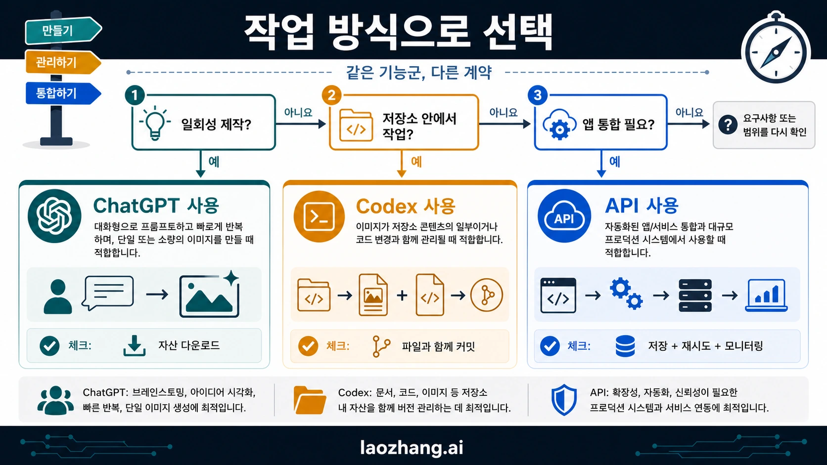 작업 모드에 따라 ChatGPT, Codex, OpenAI API를 고르는 결정 트리