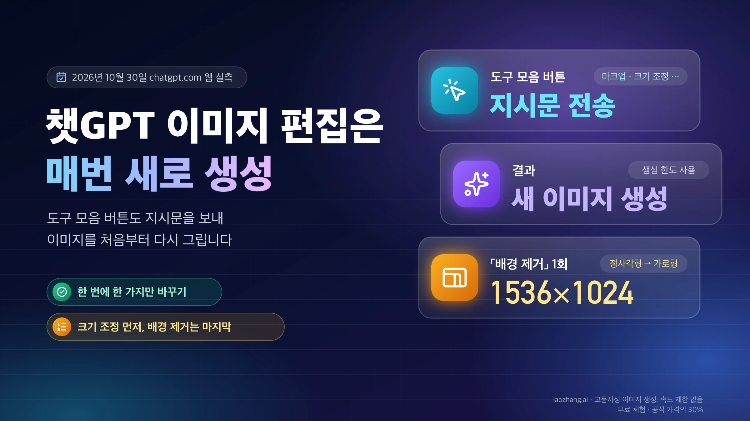 챗GPT 이미지 편집기의 도구 모음 버튼이 지시문을 보내 새 이미지를 생성하고, 배경 제거 실측에서 1536×1024로 비율이 바뀐 결과를 보여 주는 표지