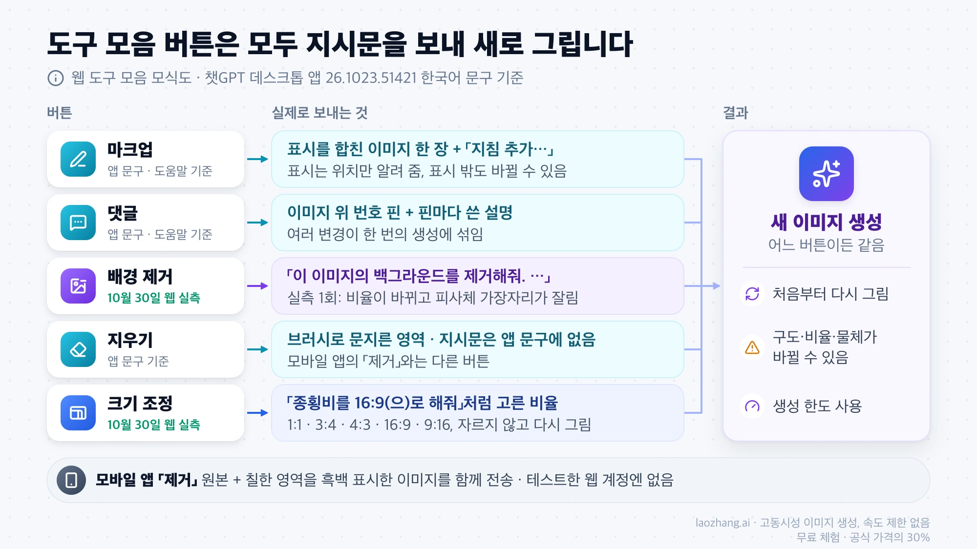 챗GPT 웹 도구 모음의 마크업·댓글·배경 제거·지우기·크기 조정 버튼이 각각 보내는 내용과 모두 새 이미지 생성으로 이어지는 구조