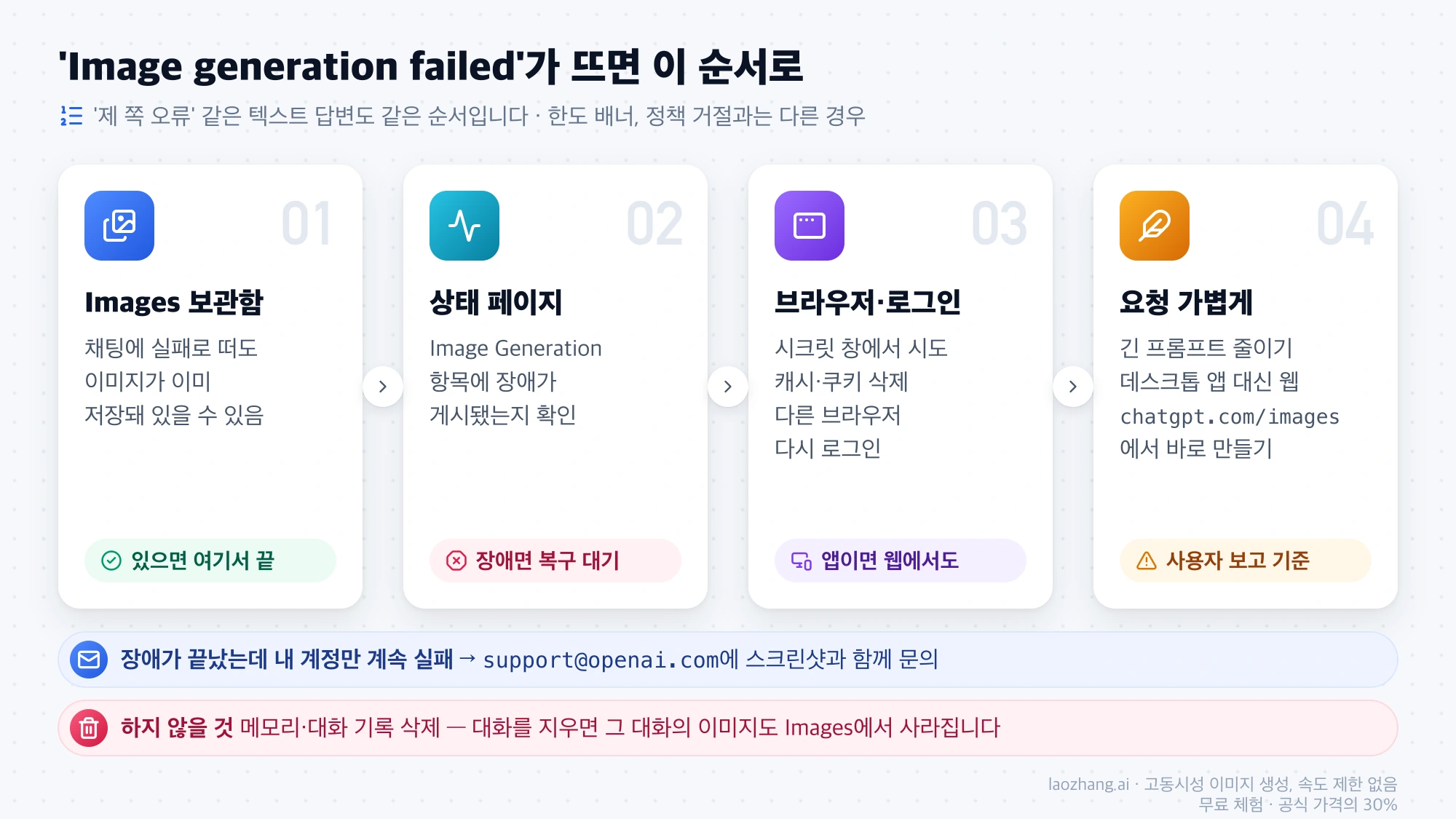 Image generation failed가 떴을 때 Images 보관함, 상태 페이지, 브라우저와 로그인, 요청 가볍게 하기 순서로 확인하고 그래도 안 되면 OpenAI 지원팀에 문의하는 4단계 그림