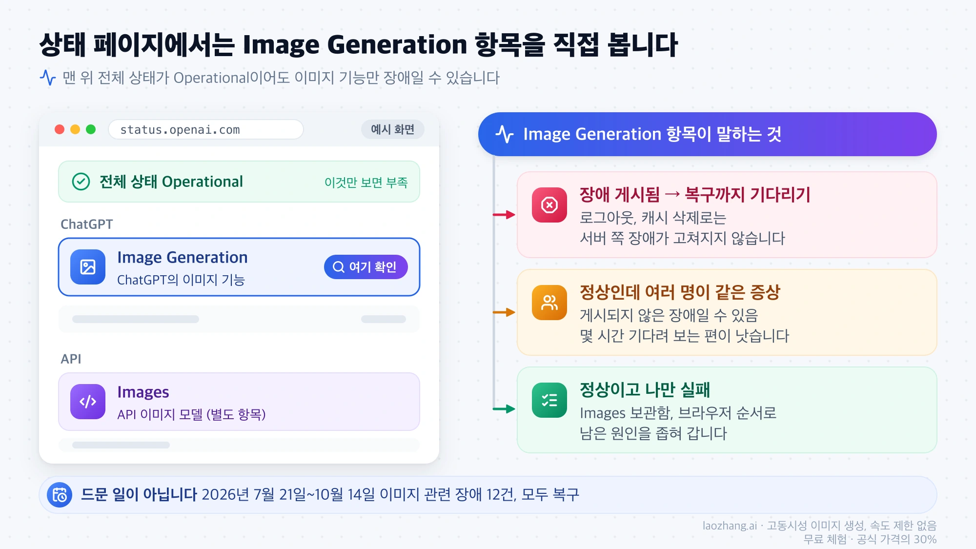 OpenAI 상태 페이지에서 ChatGPT의 Image Generation 항목과 API의 Images 항목을 구분하고, 장애 게시, 여러 명의 같은 증상, 나만 실패하는 경우에 각각 할 일을 정리한 그림