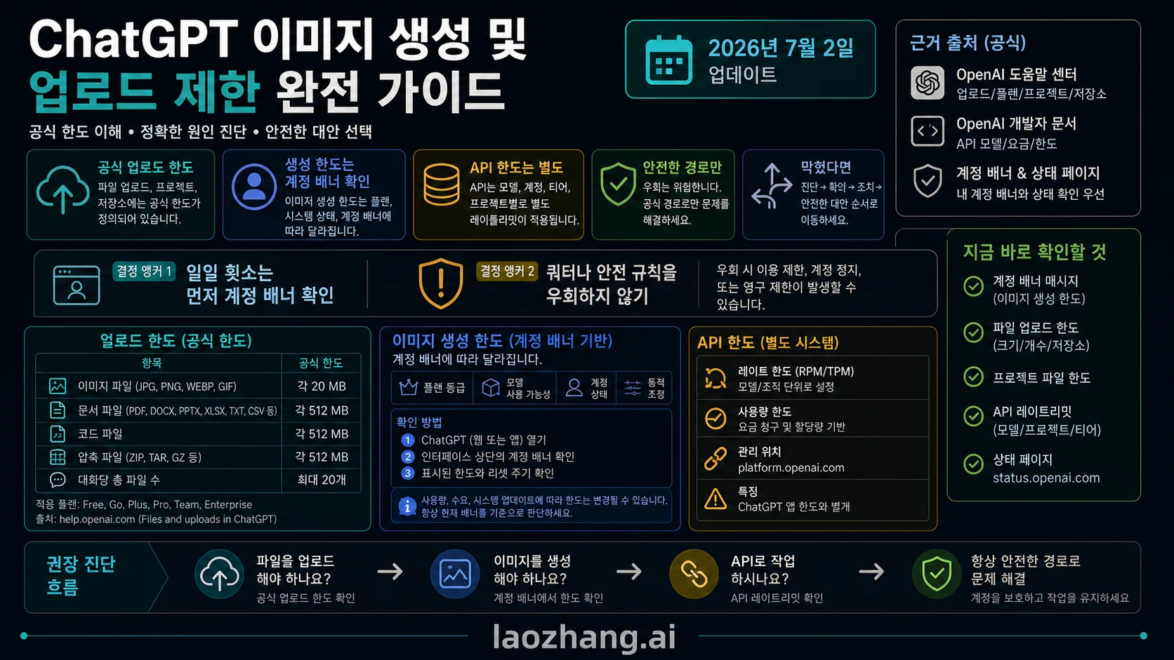 ChatGPT 이미지 생성 및 업로드 제한: 일일 한도, 리셋 규칙, 안전한 대안