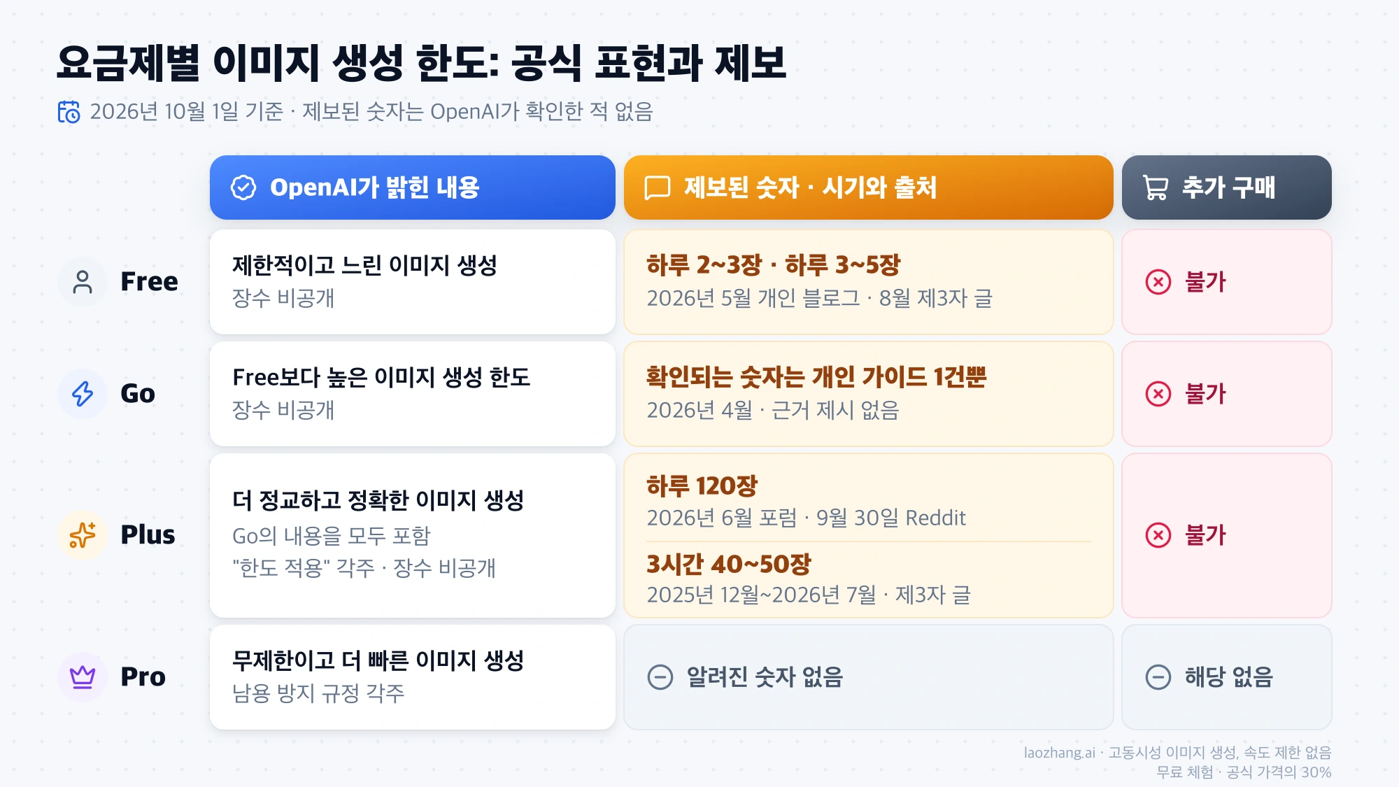 ChatGPT Free, Go, Plus, Pro의 이미지 생성 한도를 OpenAI가 밝힌 내용, 제보된 숫자와 시기, 추가 구매 여부로 나눈 비교표