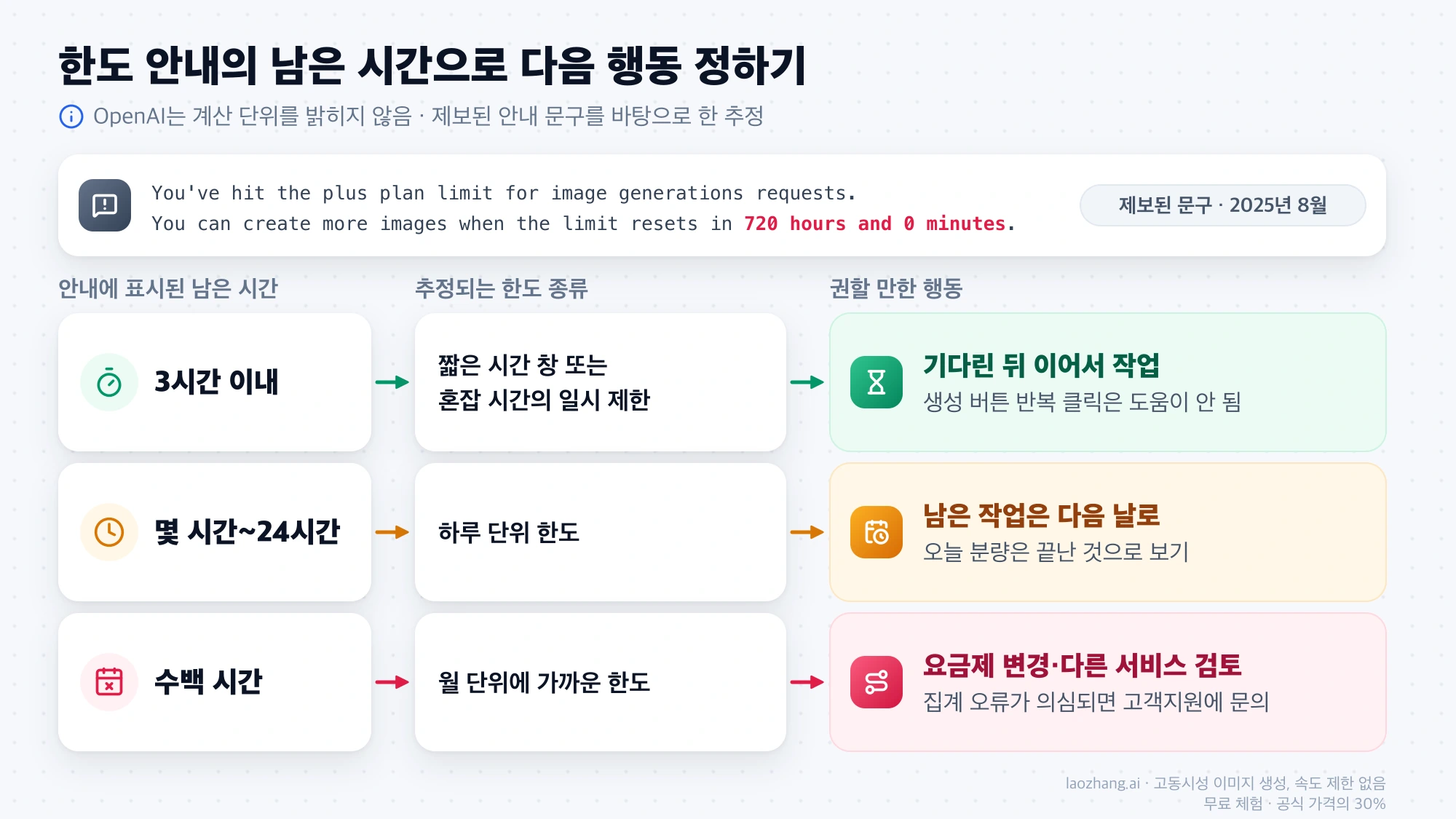 한도 안내에 표시된 남은 시간이 3시간 이내, 몇 시간에서 24시간, 수백 시간일 때 추정되는 한도 종류와 권할 만한 행동을 정리한 그림