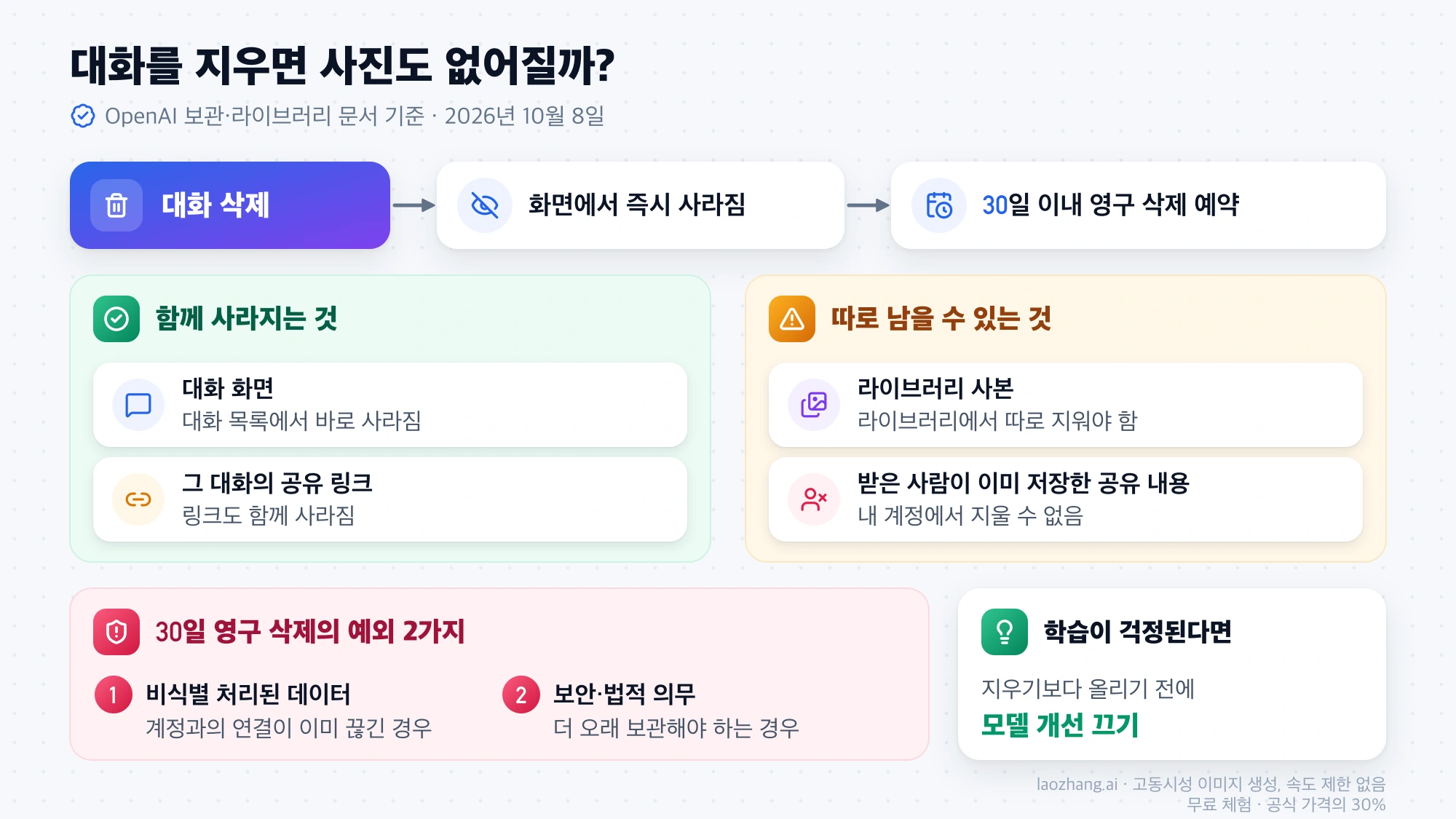 대화를 삭제하면 대화 화면과 그 대화의 공유 링크는 사라지고 30일 이내 영구 삭제가 예약되지만, 라이브러리 사본과 받은 사람이 저장한 공유 내용은 남으며 비식별 데이터와 보안·법적 보관은 예외라는 정리