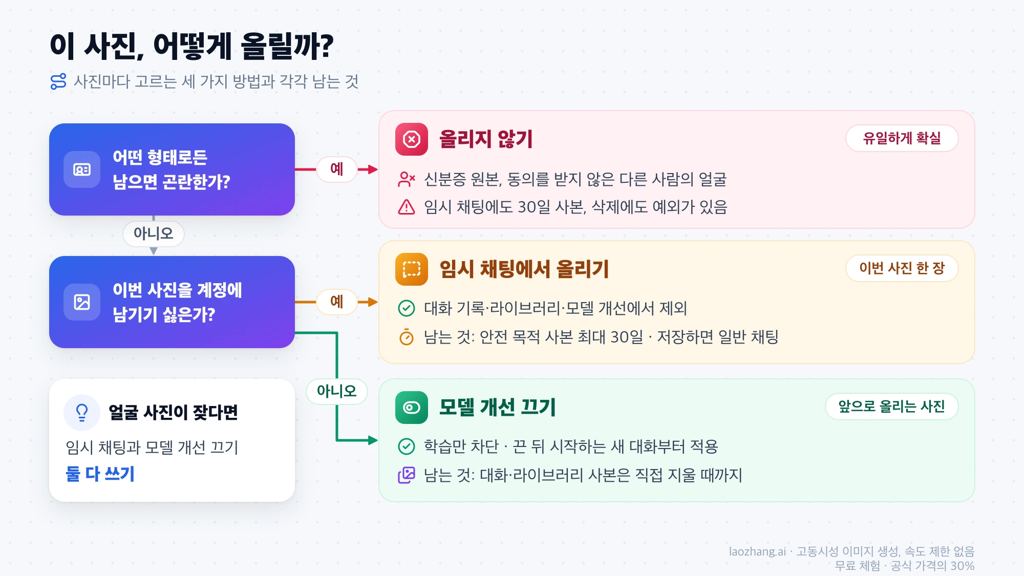 사진마다 올리지 않기, 임시 채팅에서 올리기, 모델 개선 끄기 중 하나를 고르는 판단 흐름과 각 방법을 써도 남는 것