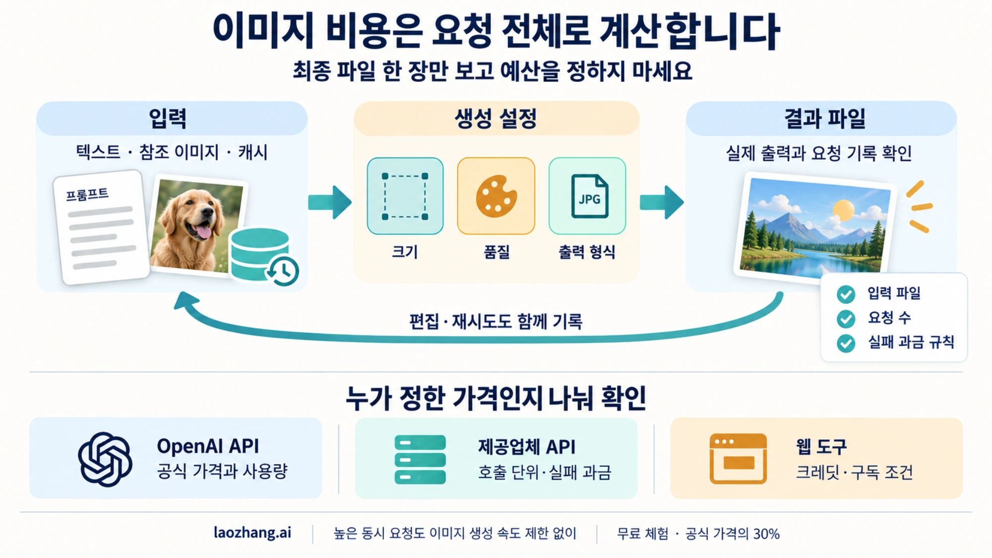 입력·생성 설정·편집과 재시도, 과금 주체를 나눠 이미지 요청 비용을 확인하는 도식