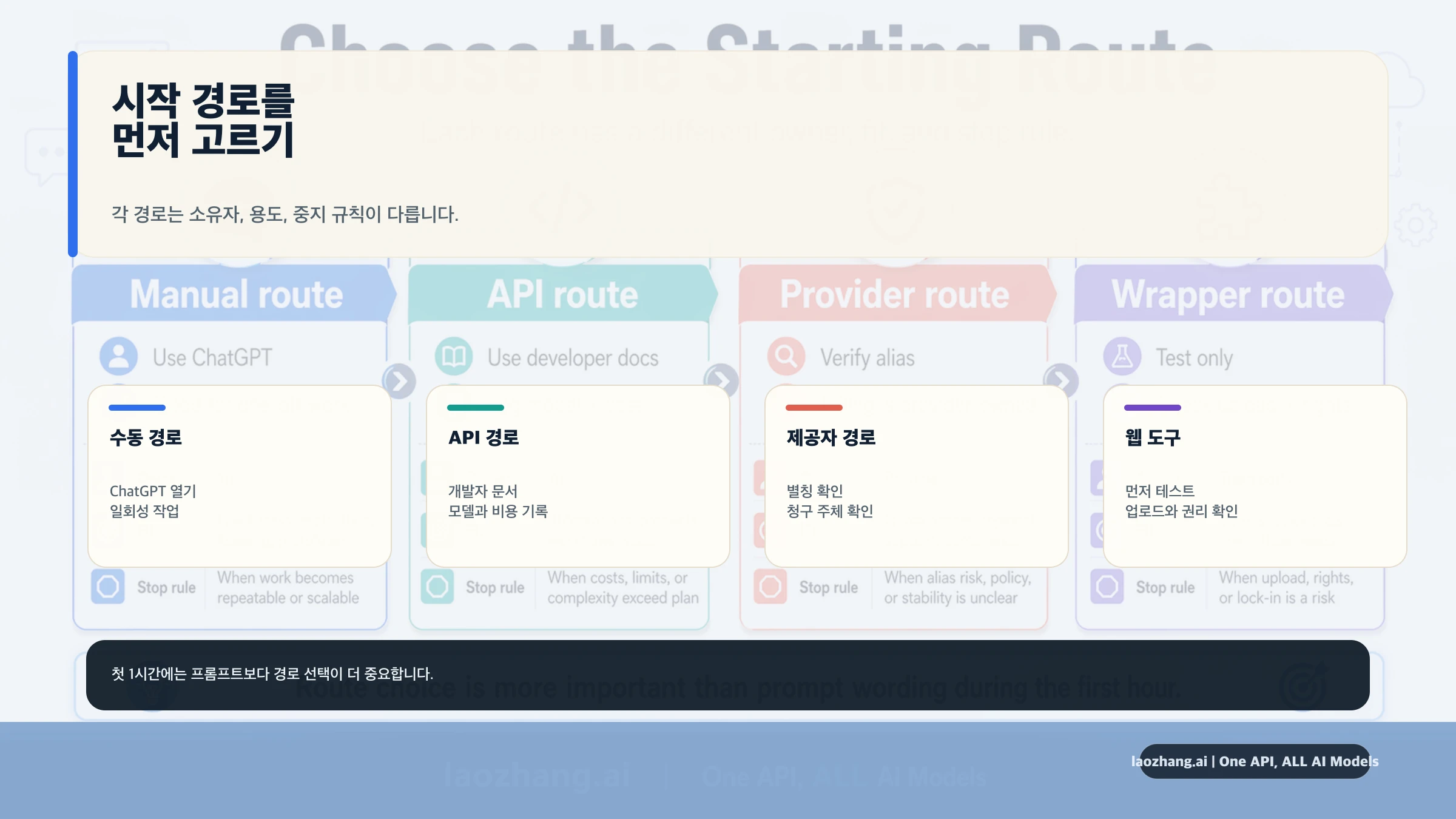 텍스트가 포함된 ChatGPT Images 2.0의 경로 소유자, 용도, 중지 규칙 선택 보드