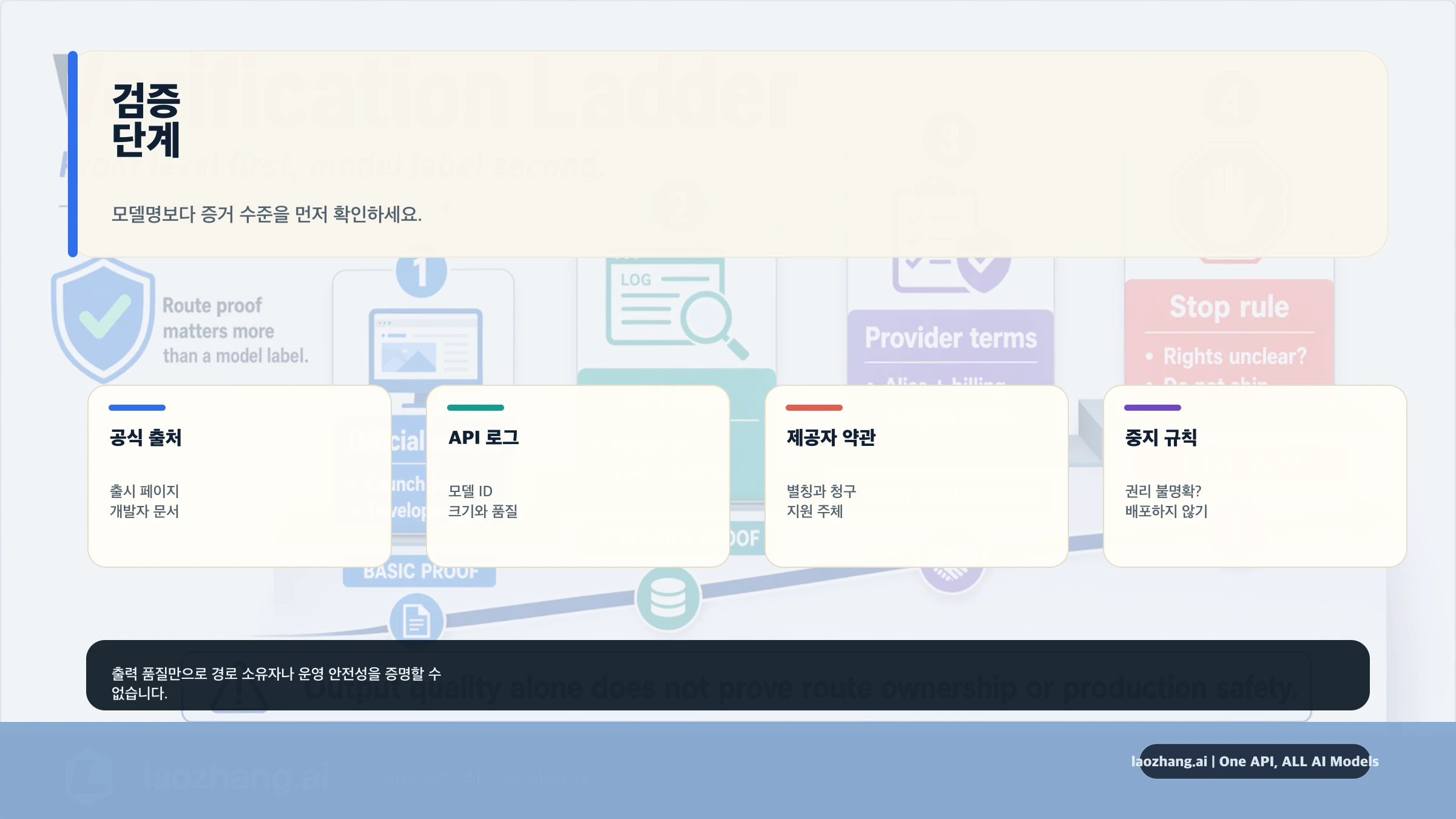 ChatGPT Images 2.0의 공식 출처, API 로그, 제공자 약관, 중지 규칙 검증 단계