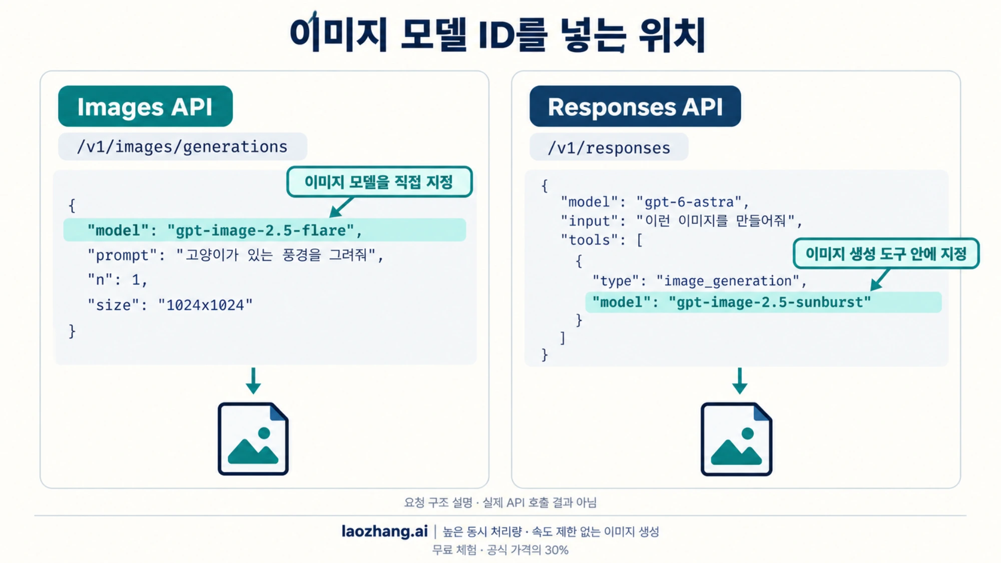 Images API와 Responses API에서 이미지 모델 ID를 입력하는 위치를 비교한 설명도