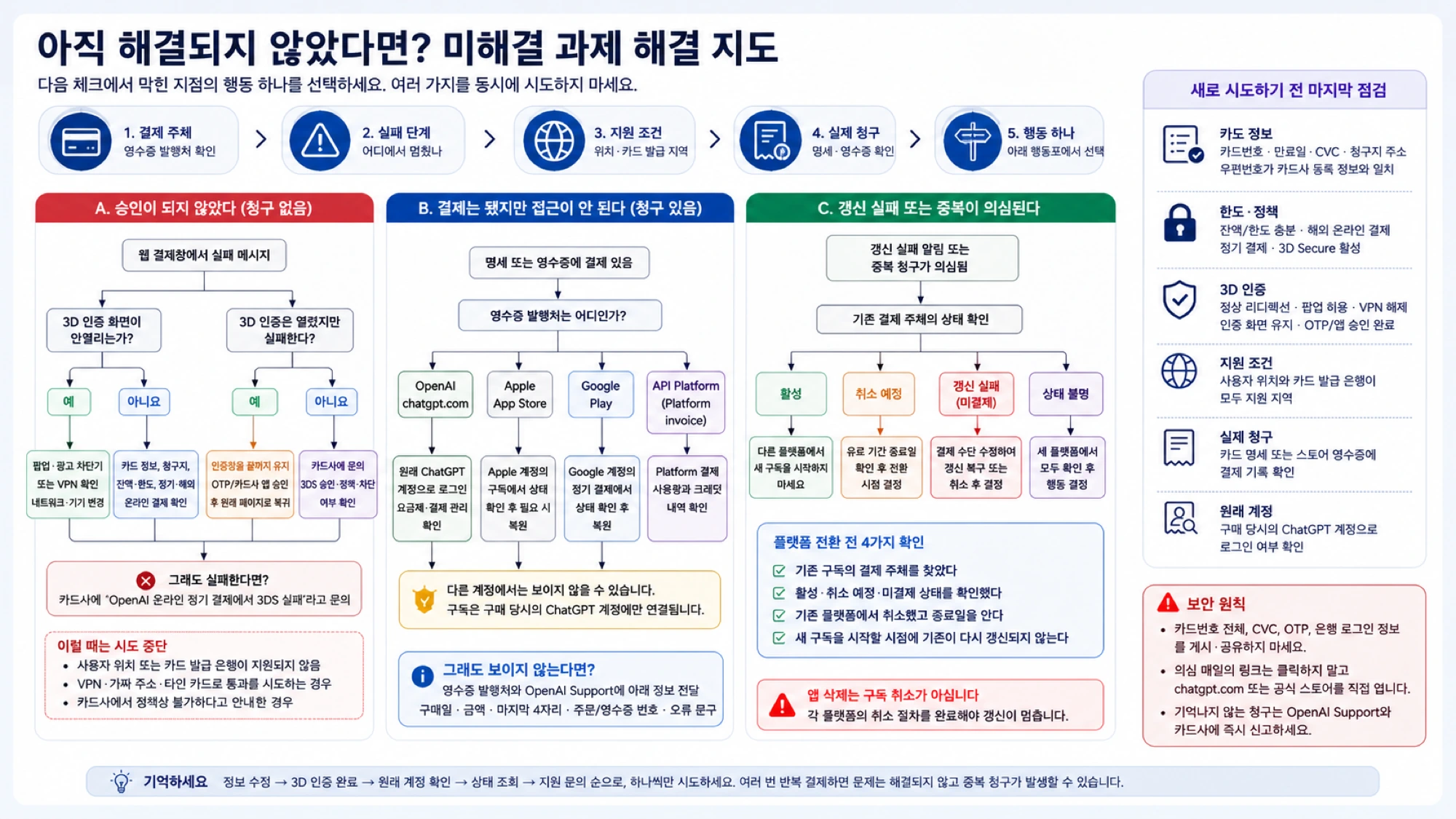 ChatGPT 결제 상태에 따라 중복 청구 없이 다음 행동을 고르는 그림