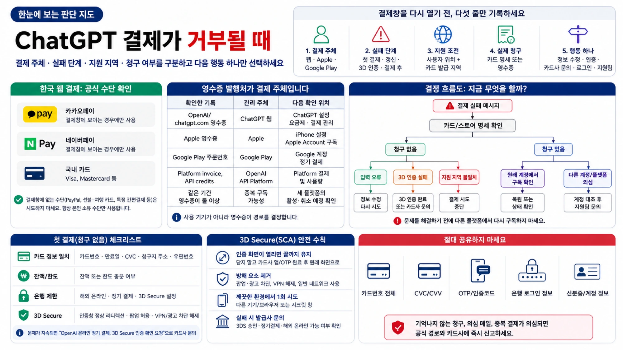 ChatGPT 결제 주체, 실패 단계와 카드 명세 상태를 확인하는 그림