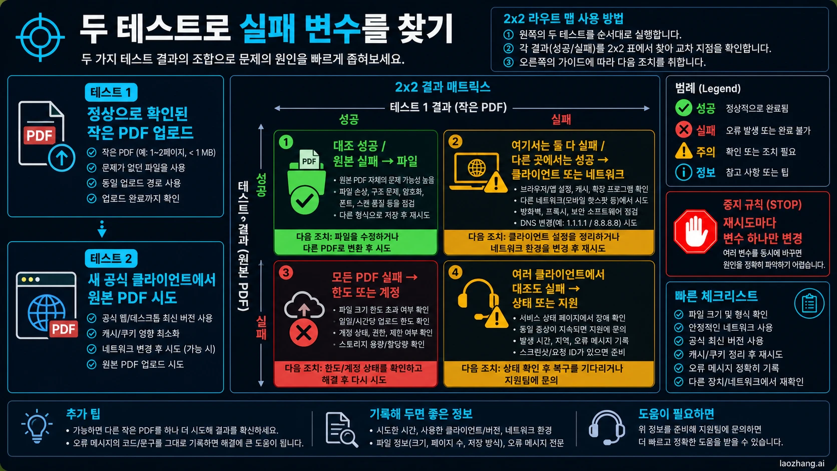 두 대조 테스트의 네 가지 결과 매트릭스
