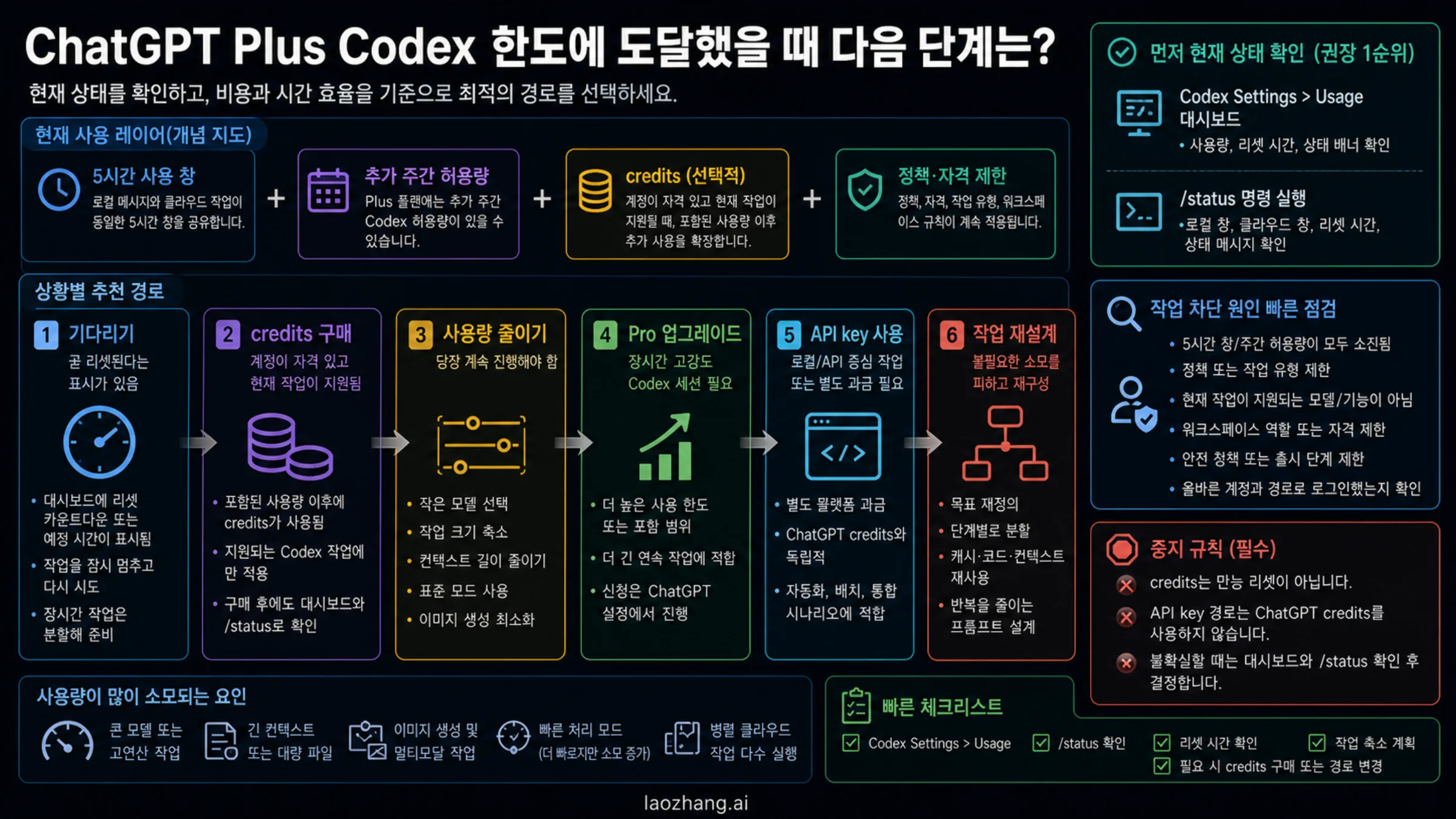 ChatGPT Plus Codex 제한 이후 결정 경로