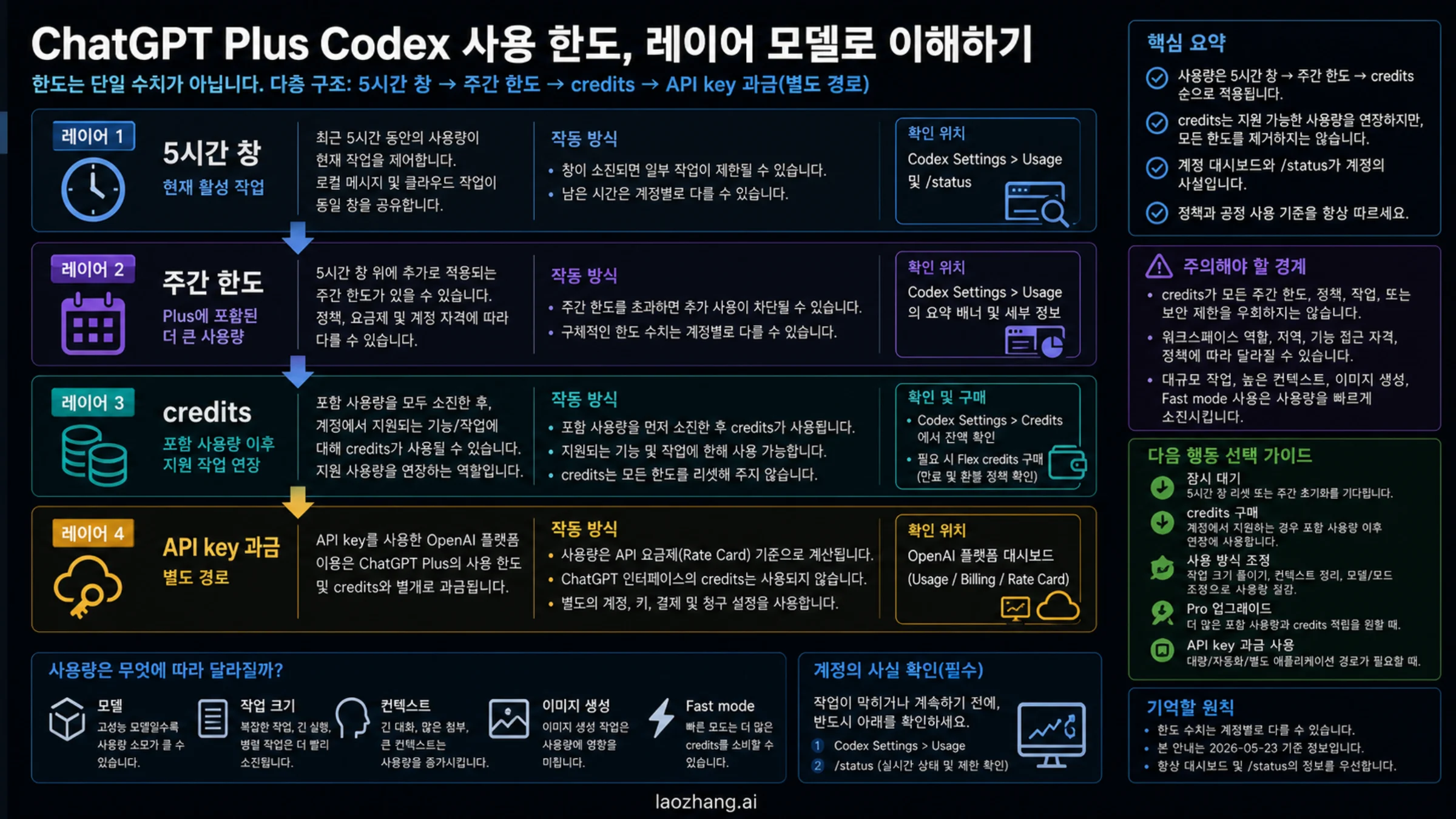 ChatGPT Plus Codex 사용층 모델