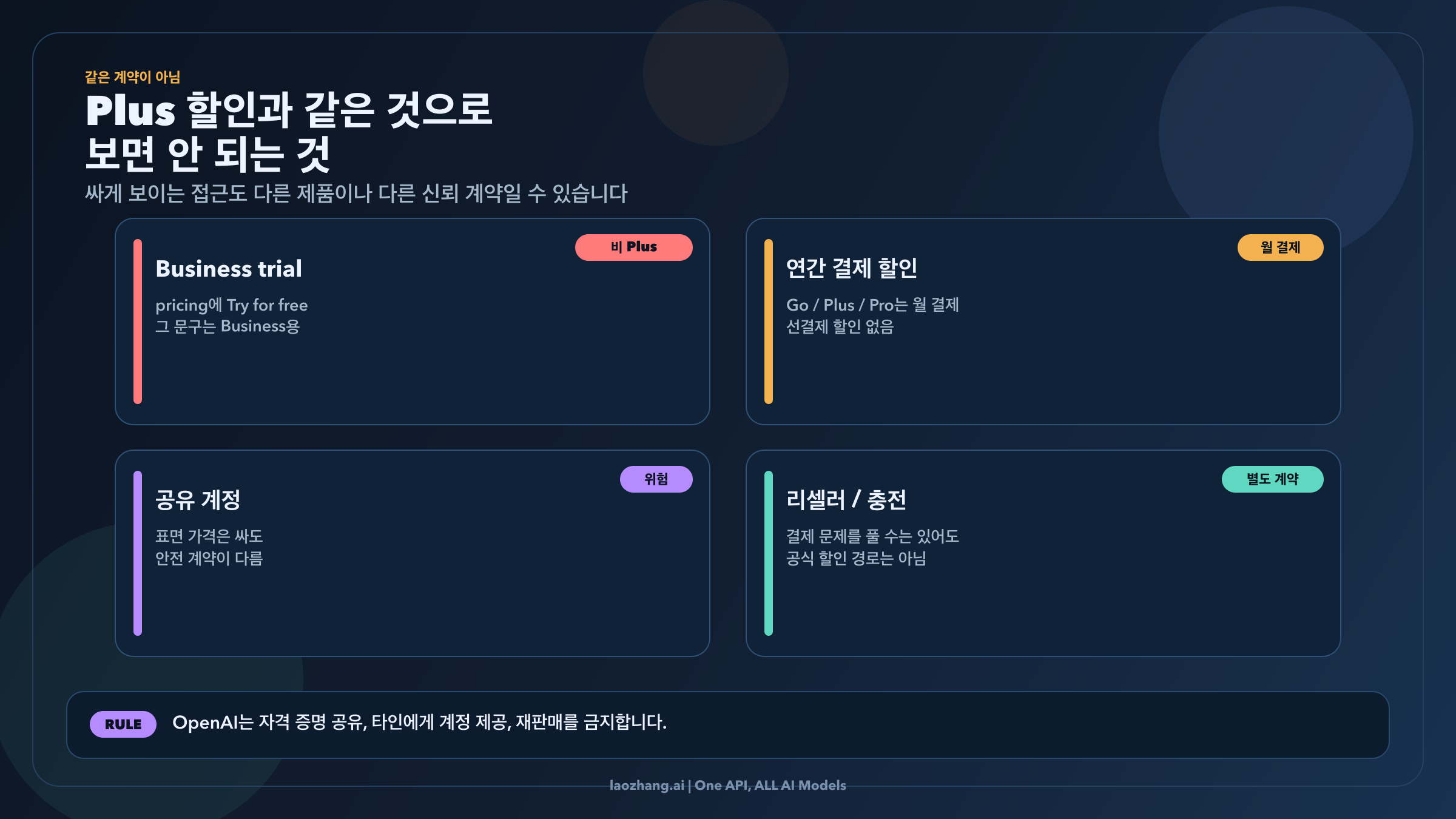 진짜 Plus 할인과 비슷해 보이지만 별도 계약인 저가 접근 경로를 나누는 교정 이미지