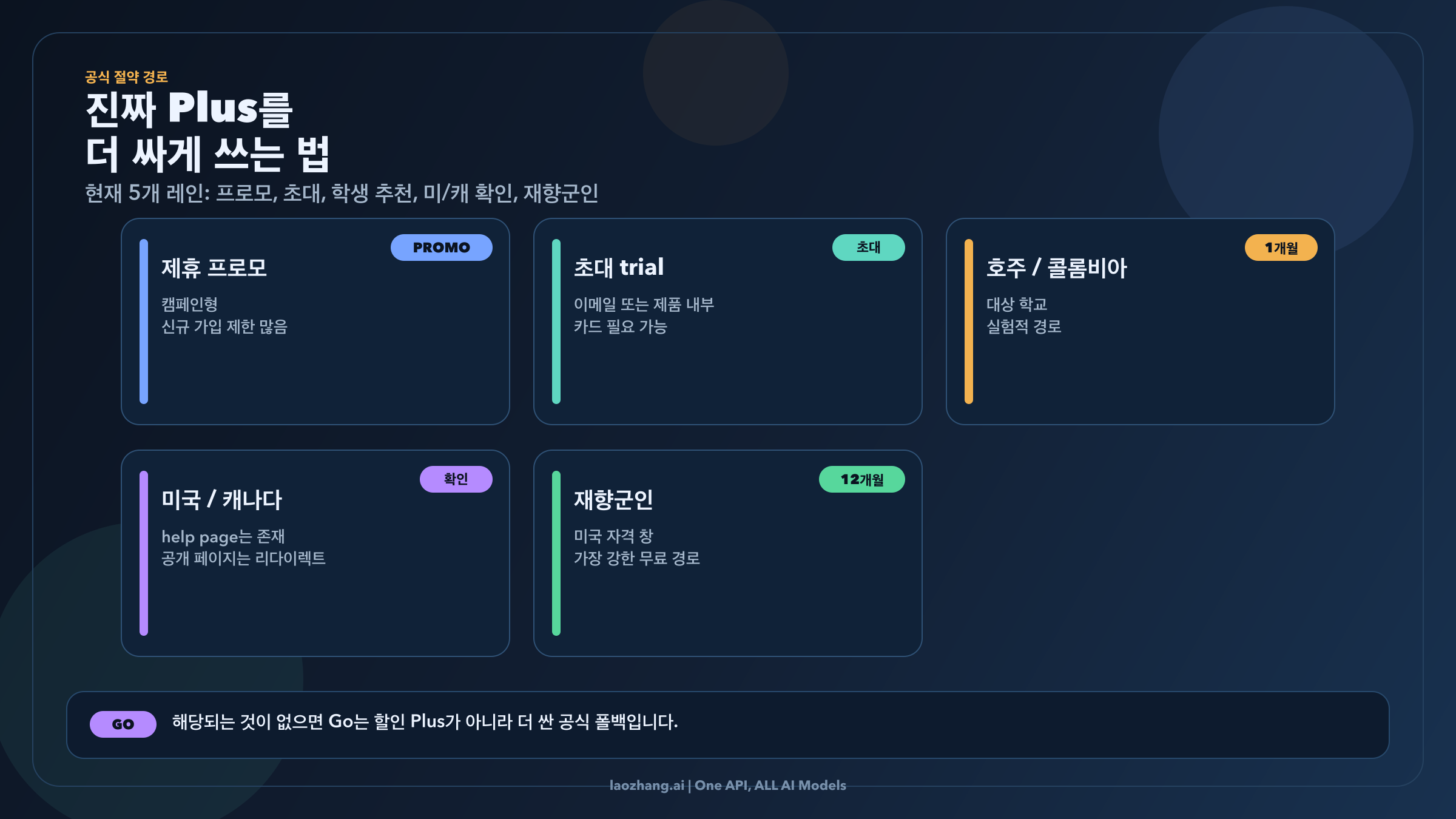 현재 유효한 ChatGPT Plus 공식 절약 경로를 비교한 시각 자료