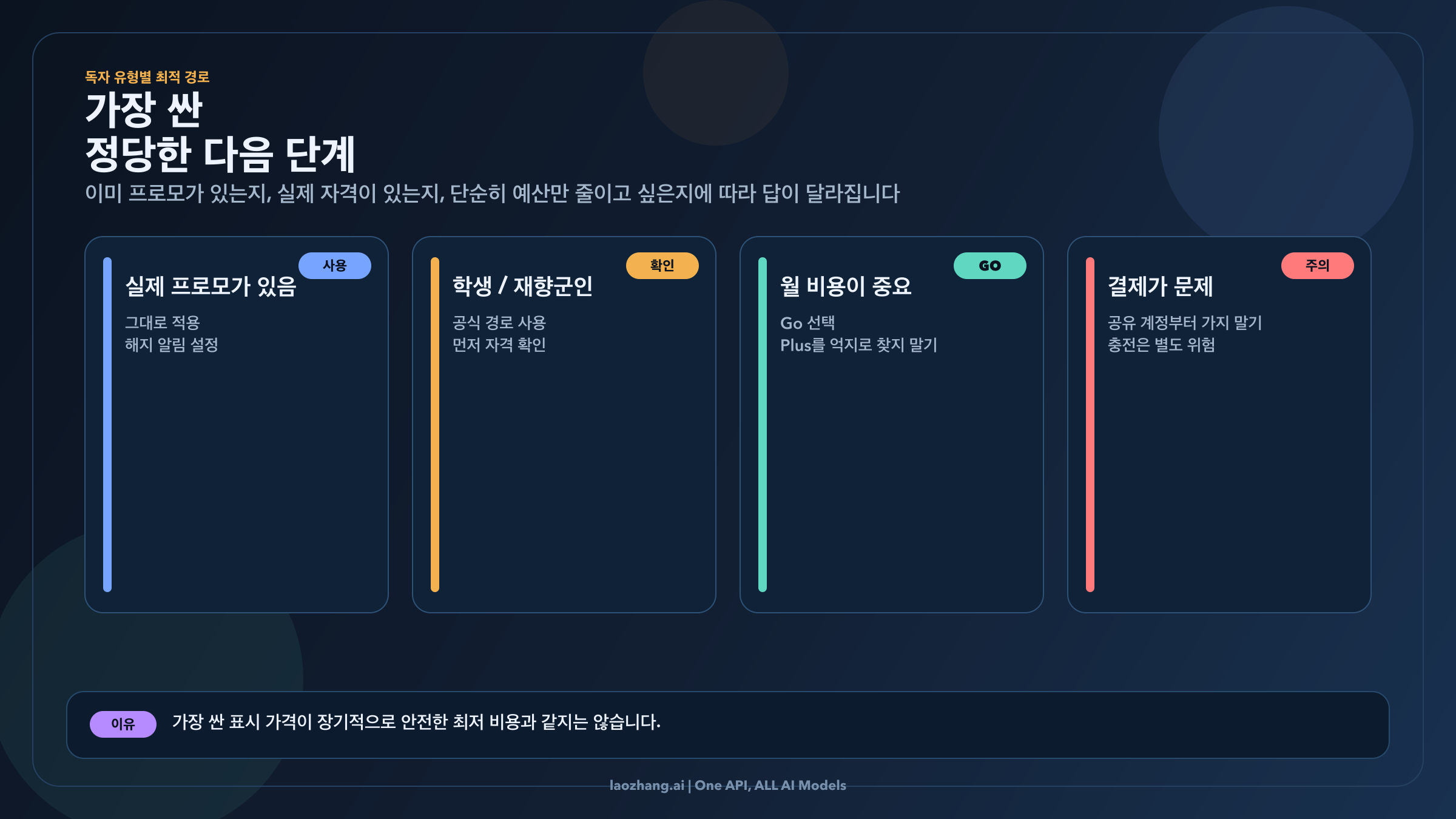 독자 상황별로 가장 싼 legitimate next step을 보여주는 결정 보드